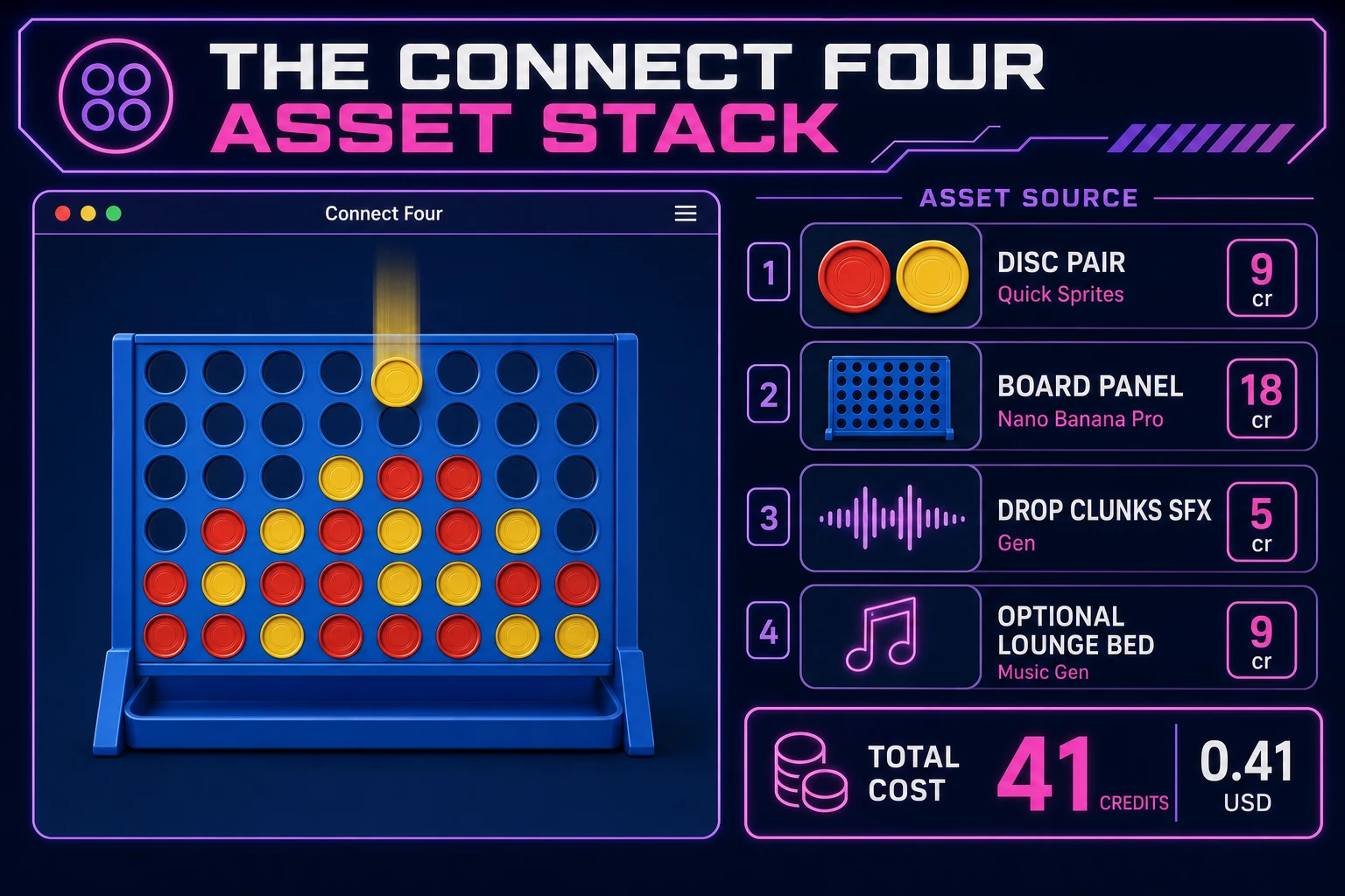 Connect four asset stack diagram showing Quick Sprites disc pair, AI Image Gen board panel, SFX Gen drop clunks, optional Music Gen lounge bed, and total credit cost under one dollar