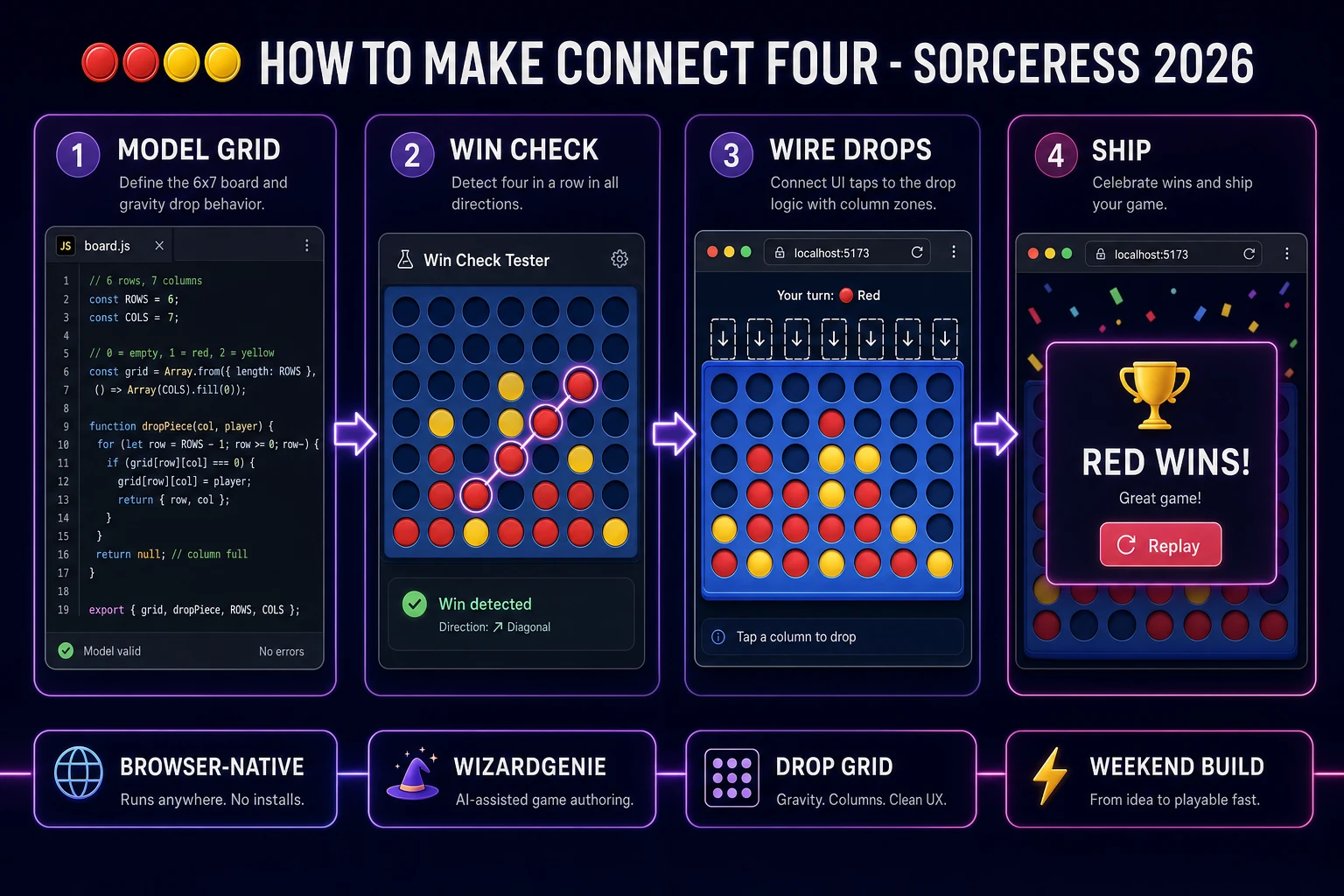 How to make connect four browser pipeline: model a 6x7 drop grid and win detection, wire column clicks in WizardGenie, and ship a browser four in a row game