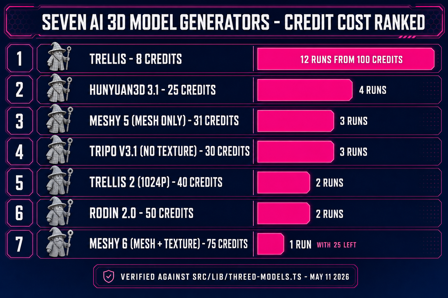 Seven AI 3D model generators in Sorceress 3D Studio with credit costs: TRELLIS 8 credits, Hunyuan3D 3.1 25 credits, Meshy 5 31 credits, TRELLIS 2 40 credits, Tripo v3.1 40 credits, Meshy 6 50 credits, Rodin 2.0 50 credits