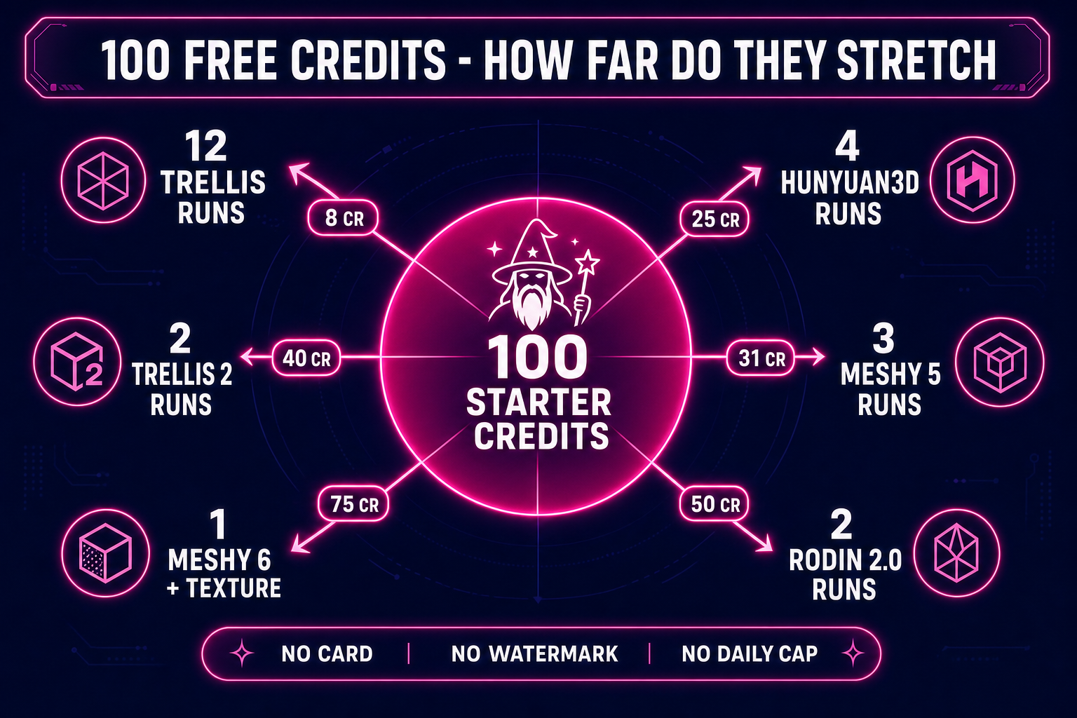 Credit math for the free AI 3D model generator path: 100 starter credits divided by per-run cost equals 12 TRELLIS runs or 4 Hunyuan3D runs or 1 fully textured Meshy 6 run
