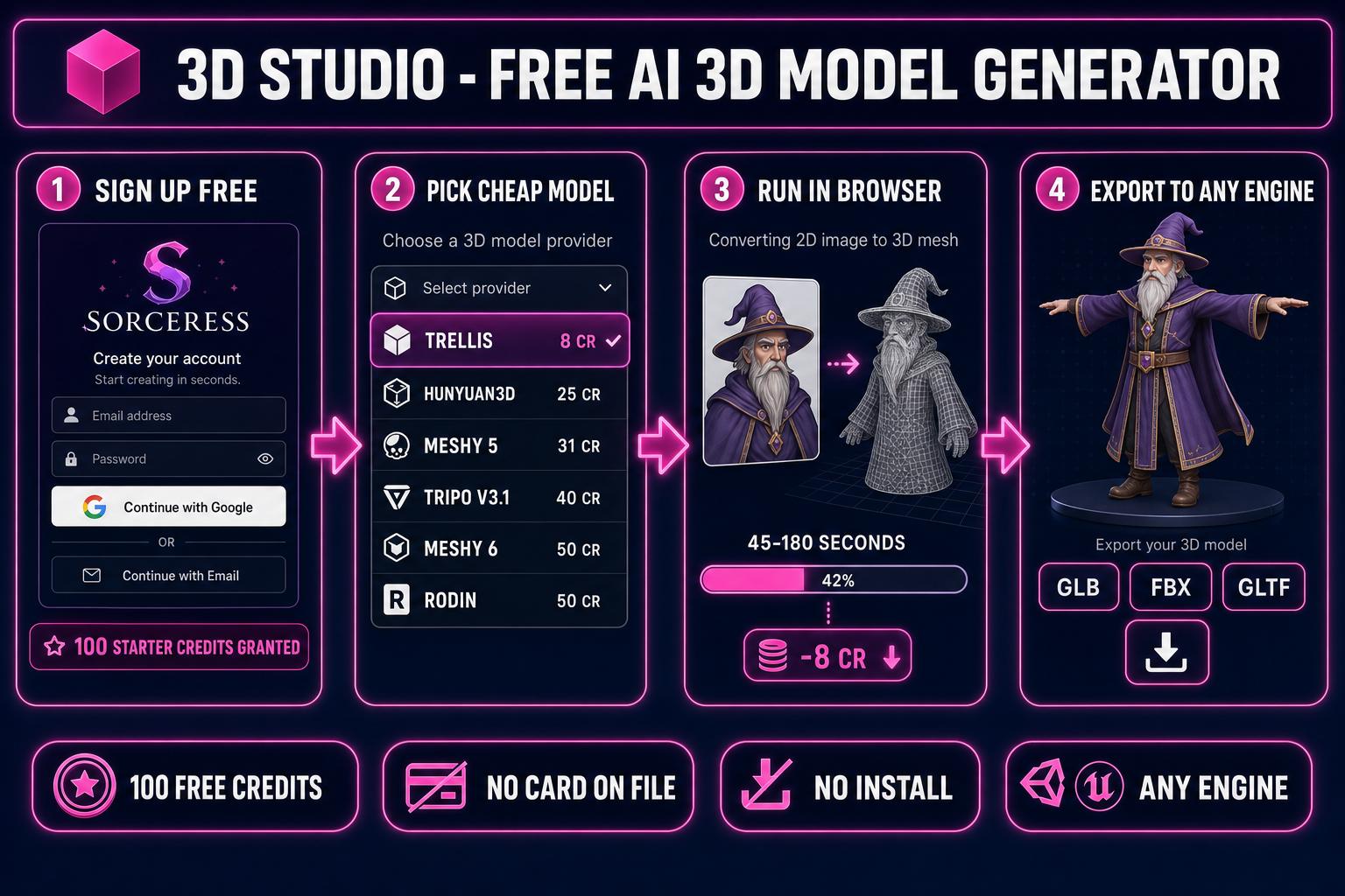 Free AI 3D model generator pipeline diagram: sign up, claim 100 starter credits, pick cheap model TRELLIS, run twelve image-to-3D conversions in the browser with no install