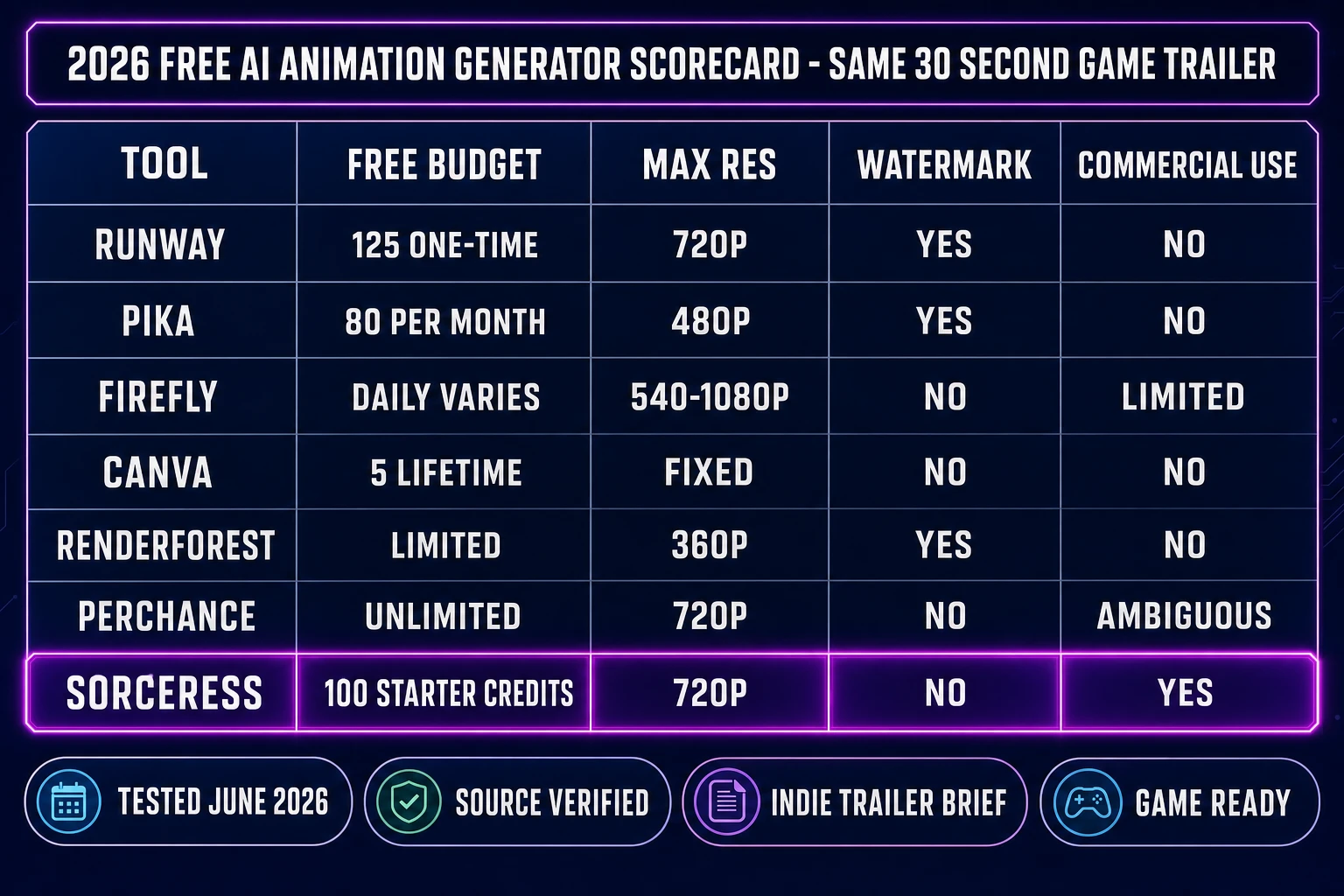 Free AI animation generator scorecard table comparison 2026 - Runway Pika Firefly Canva Renderforest Perchance Sorceress for indie game trailer renders credits resolution watermark commercial use