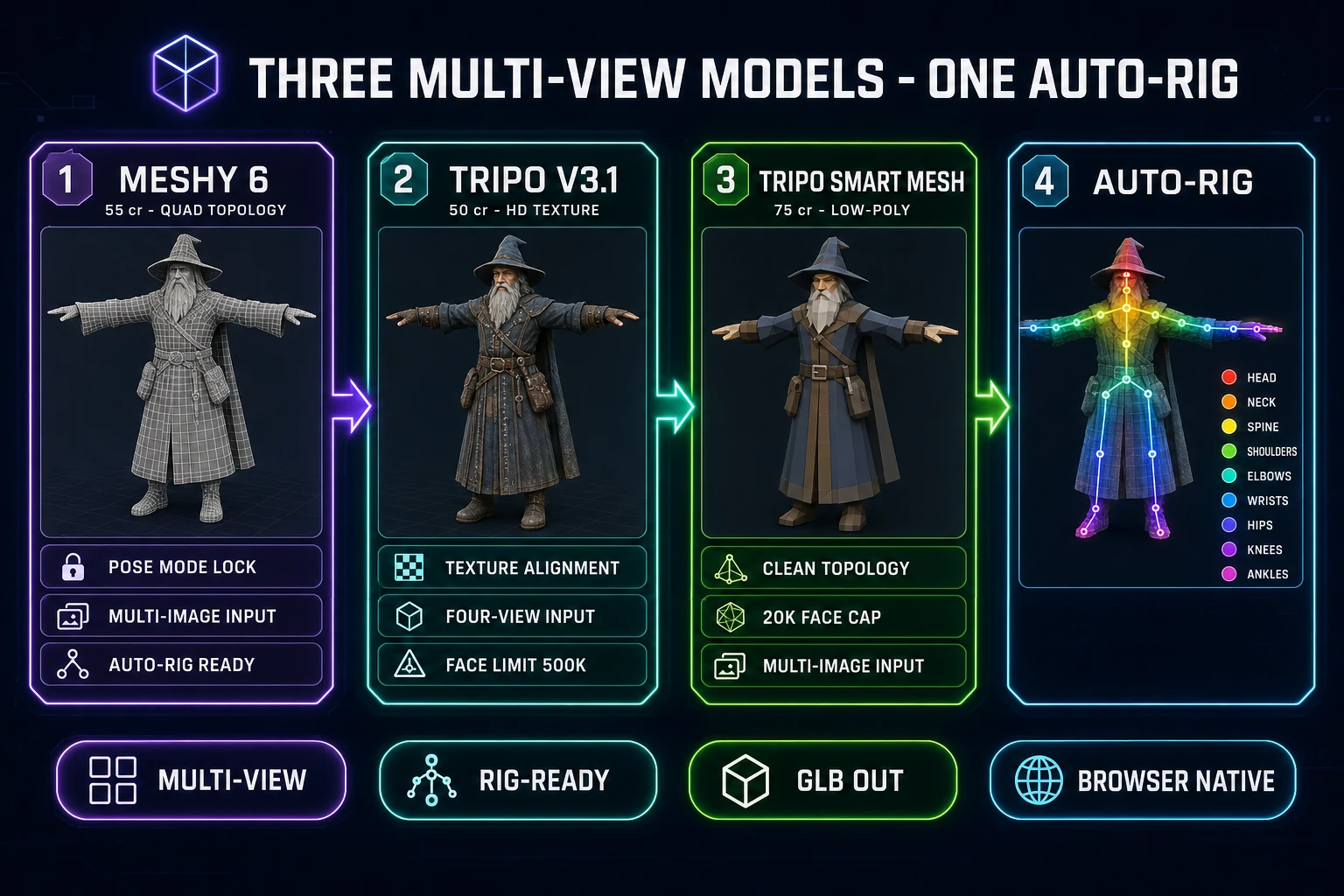 Three multi-view models in Sorceress 3D Studio for fusing a multi image to 3D model - Meshy 6 at 55 credits with quad topology and Pose Mode lock for humanoid auto-rig, Tripo v3.1 at 50 credits with HD texture alignment, Tripo Smart Mesh at 75 credits with low-poly clean topology, and a one-click auto-rig step with humanoid skeleton overlay