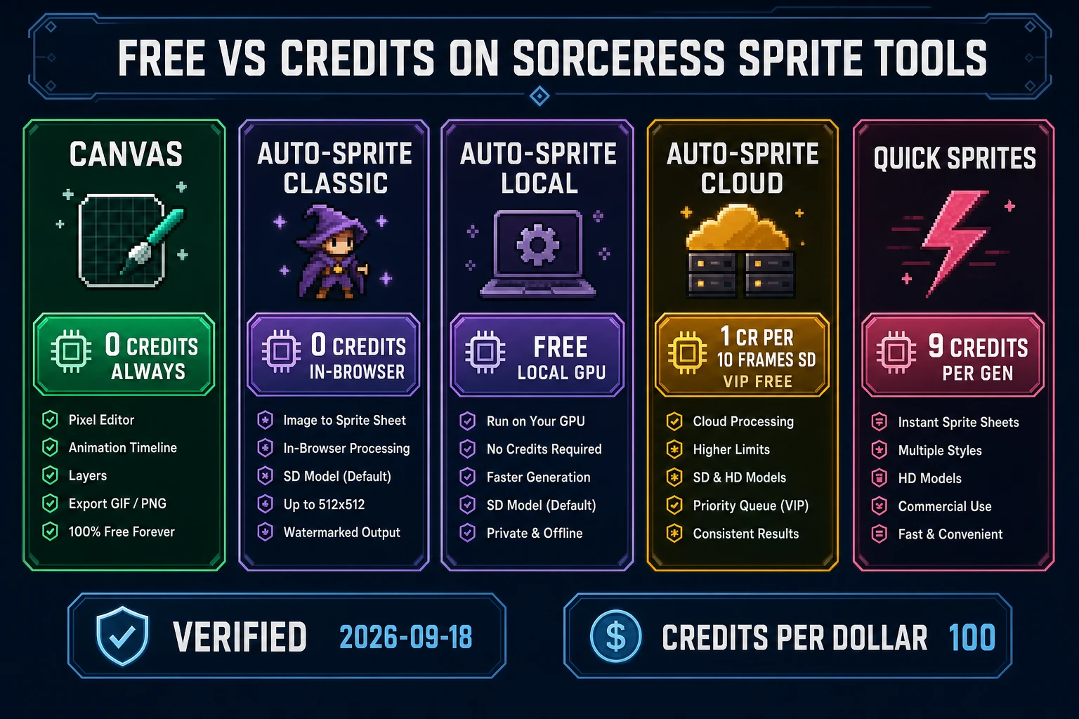 Free versus credits comparison chart for free AI animation generator tools on Sorceress Canvas Auto-Sprite Quick Sprites 2026