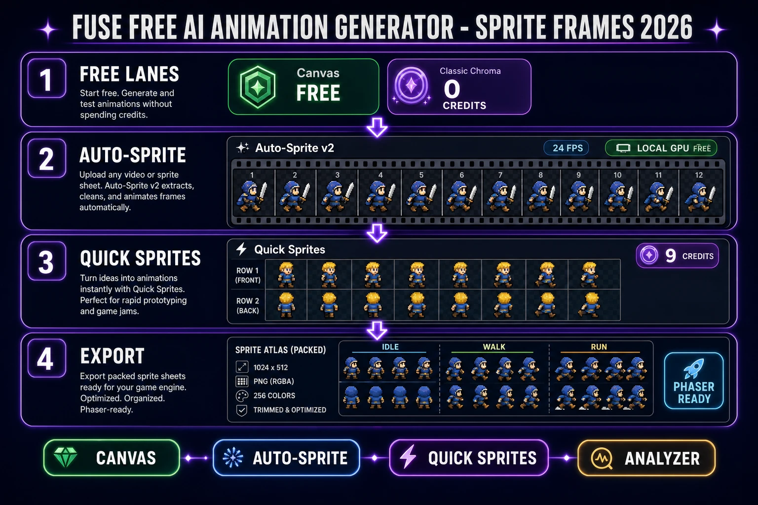 Fuse free AI animation generator sprite frames 2026 pipeline with Canvas Auto-Sprite Quick Sprites and Sprite Analyzer