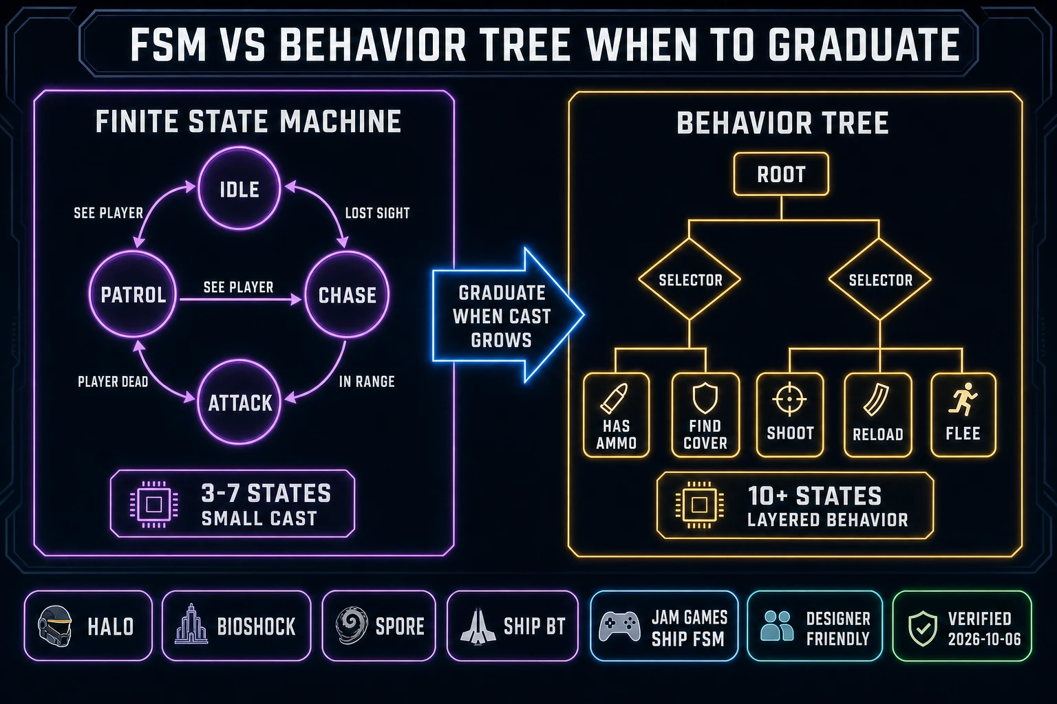 FSM vs behavior tree when to graduate from state machine to tree