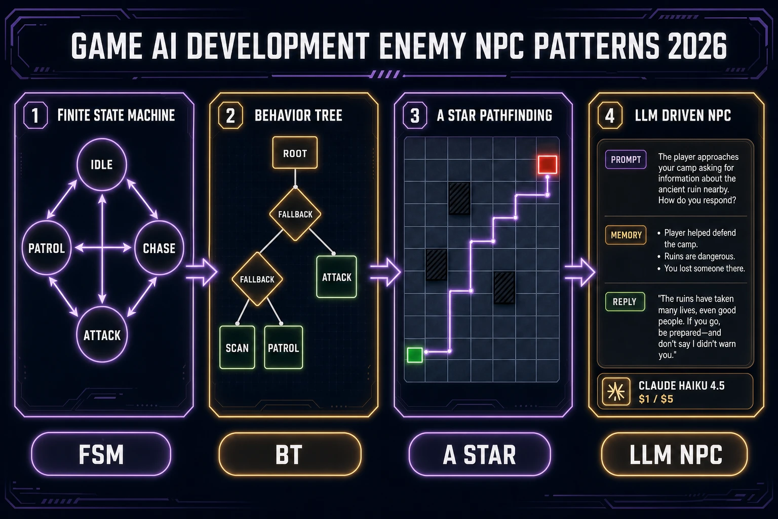 Game AI development enemy NPC patterns 2026 pipeline overview