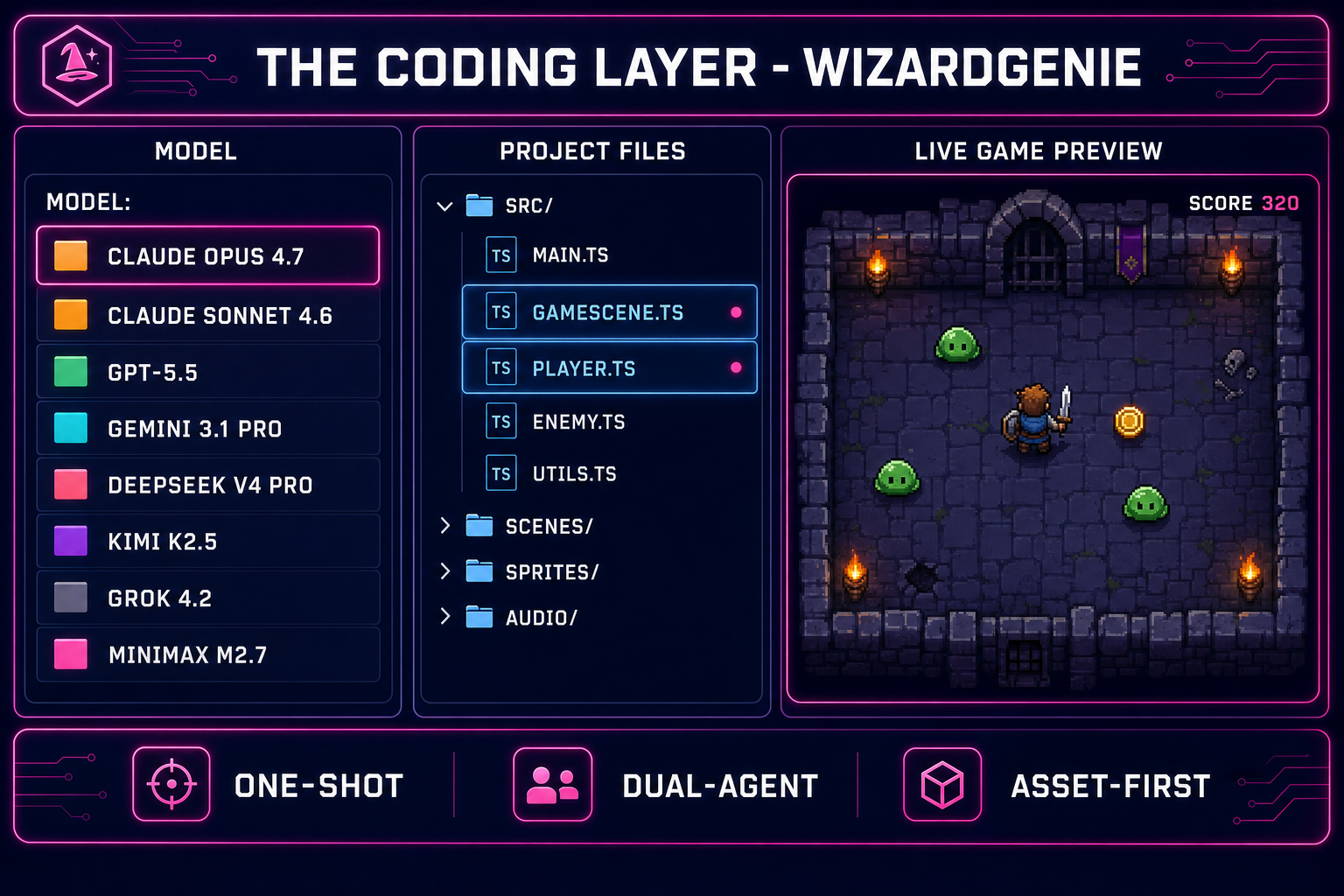 Coding layer detail diagram: WizardGenie editor with model picker showing eight coding models, file tree, agent message stream, and a Phaser 4.1 game preview running in the browser tab