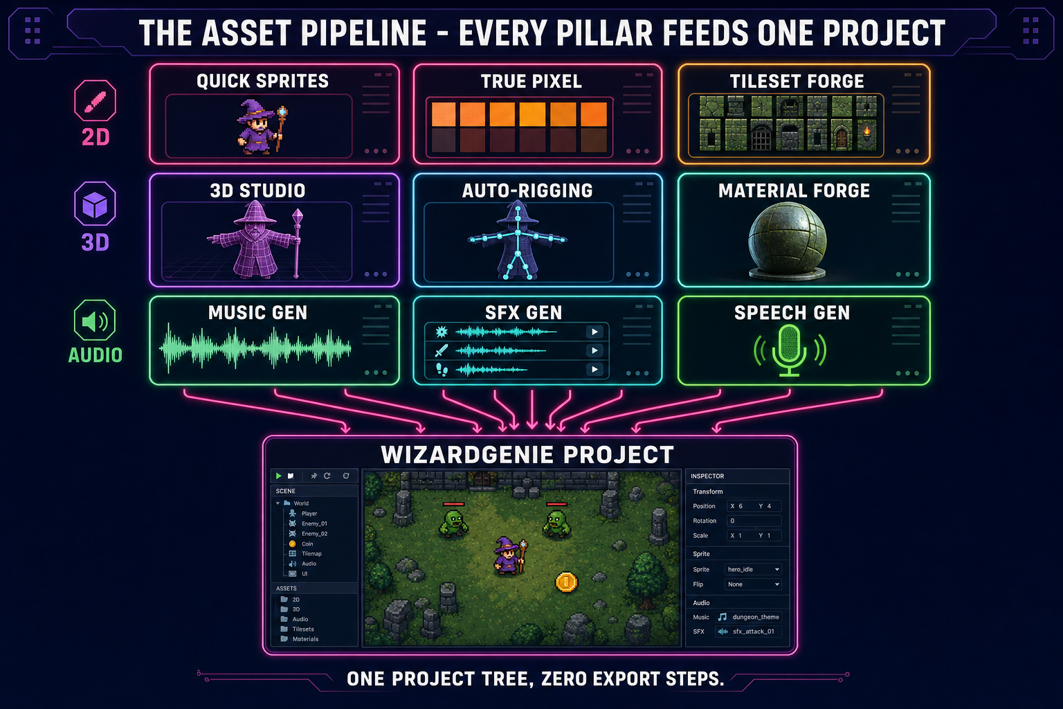 Asset pipeline detail diagram: 2D sprite tools (Quick Sprites, True Pixel, Tileset Forge), 3D tools (3D Studio, Auto-Rigging, Material Forge), voxel (Voxel Studio), and audio tools (Music Gen, SFX Gen, Speech Gen) all feeding the same WizardGenie game project