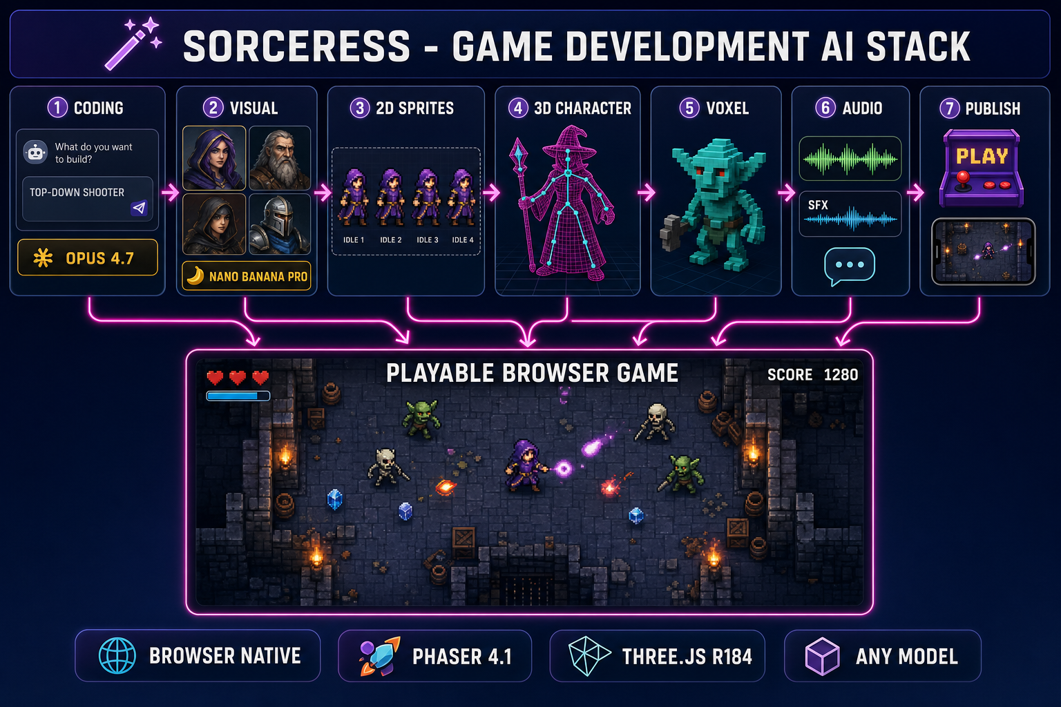 Game development AI stack diagram: seven numbered pillars (Coding, Visual, 2D Sprites, 3D Characters, Voxel, Audio, Publish) feeding a browser-playable game inside a WizardGenie editor