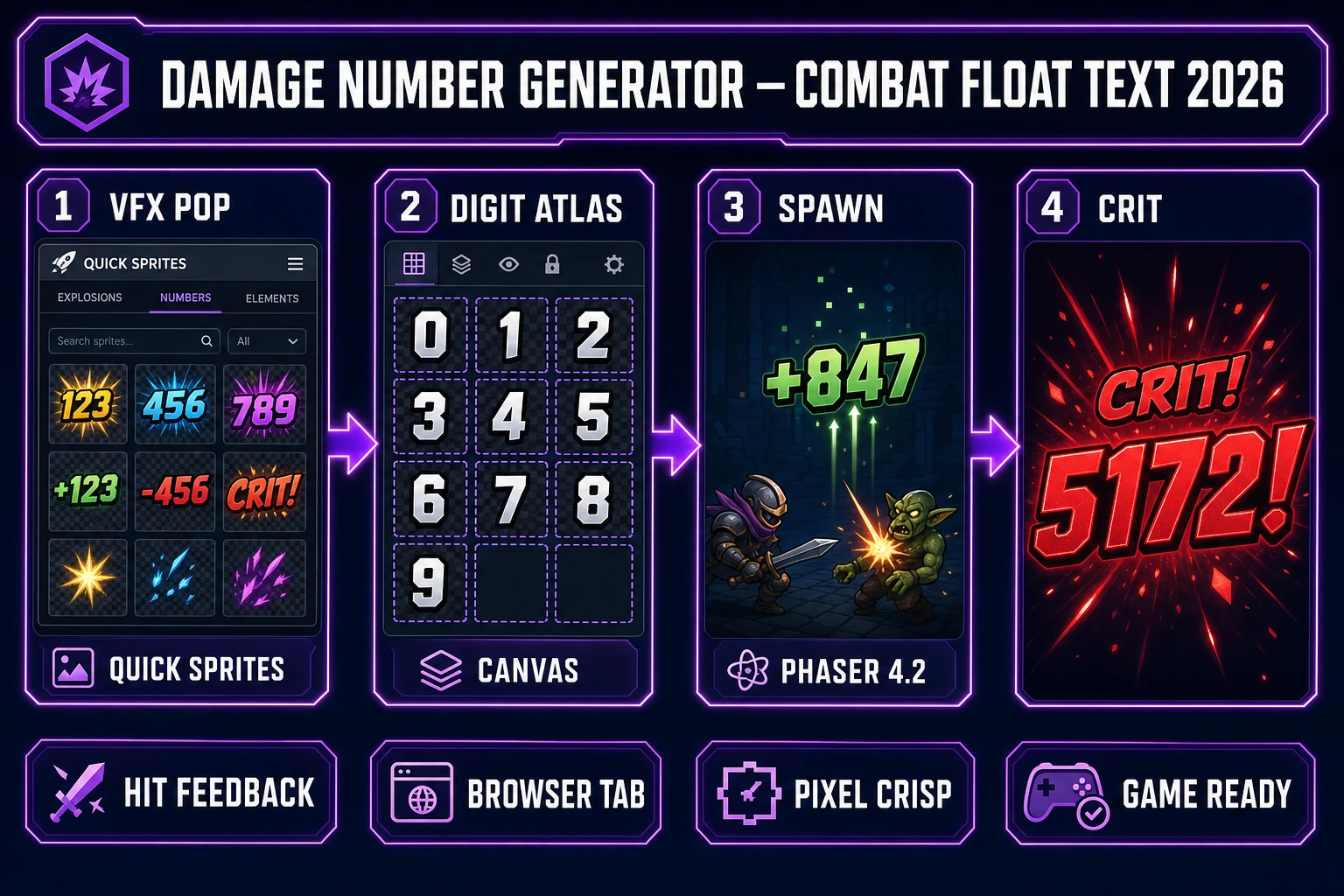 Damage number generator in 2026 — four-step browser pipeline from Quick Sprites VFX pop through Canvas digit atlas to Phaser 4.2 floating combat text, verified July 10, 2026
