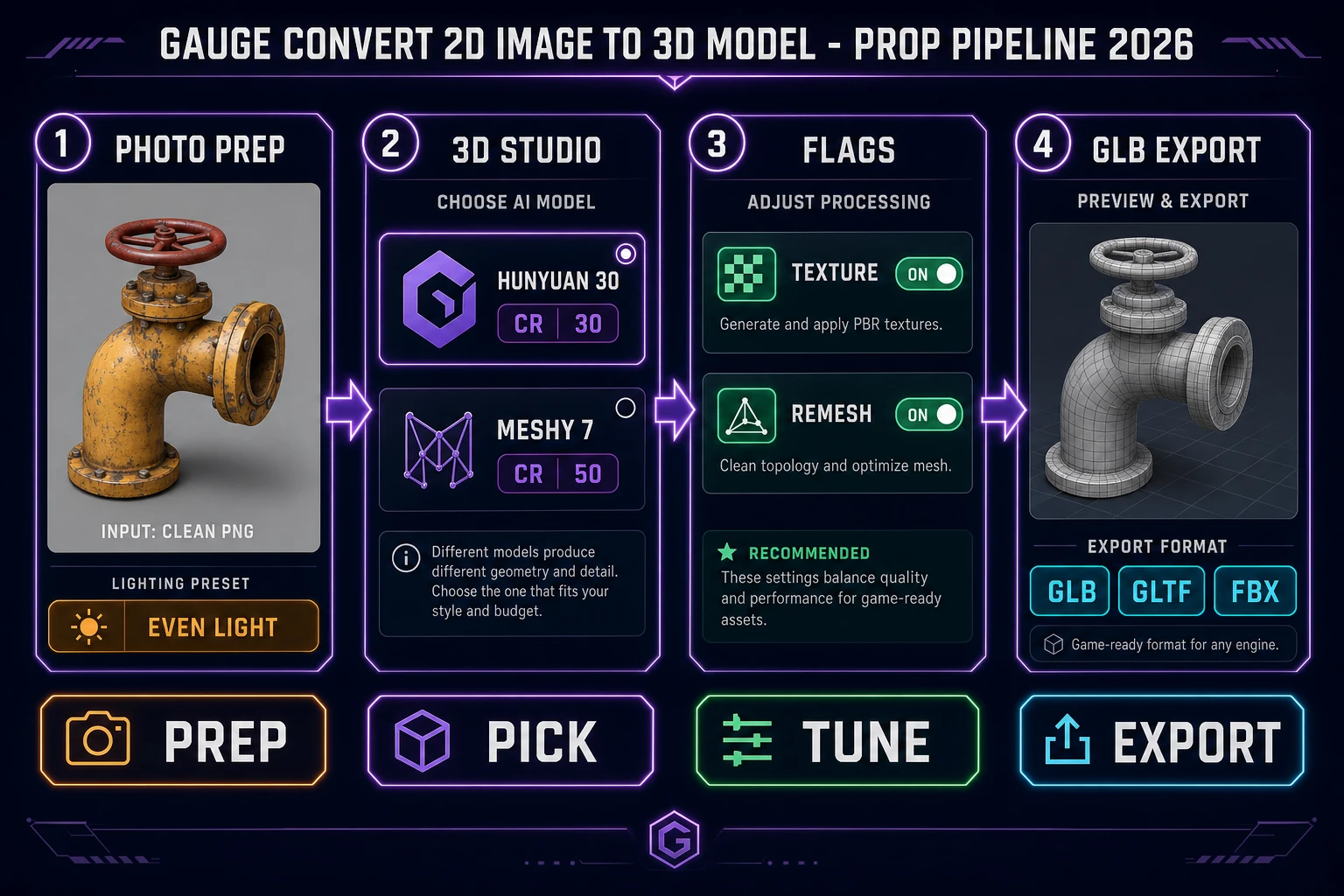 Convert 2D image to 3D model pipeline: photo prep, 3D Studio picker, texture flags, GLB export