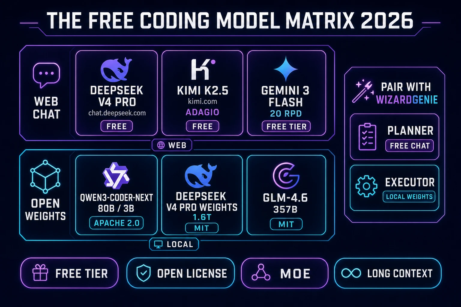 Free coding model matrix 2026 diagram showing DeepSeek V4 Pro free chat, Kimi K2.5 Adagio free, Gemini 3 Flash free API tier, Qwen3-Coder-Next Apache 2.0, DeepSeek V4 Pro MIT weights, and GLM-4.6 MIT weights