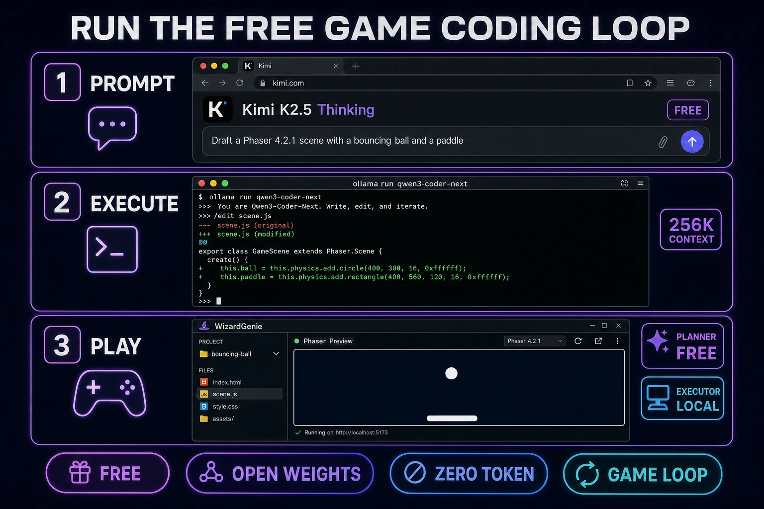 Free game coding loop diagram showing kimi.com Kimi K2.5 Thinking prompt, ollama run qwen3-coder-next executor terminal, and WizardGenie Phaser preview canvas with a ball and paddle