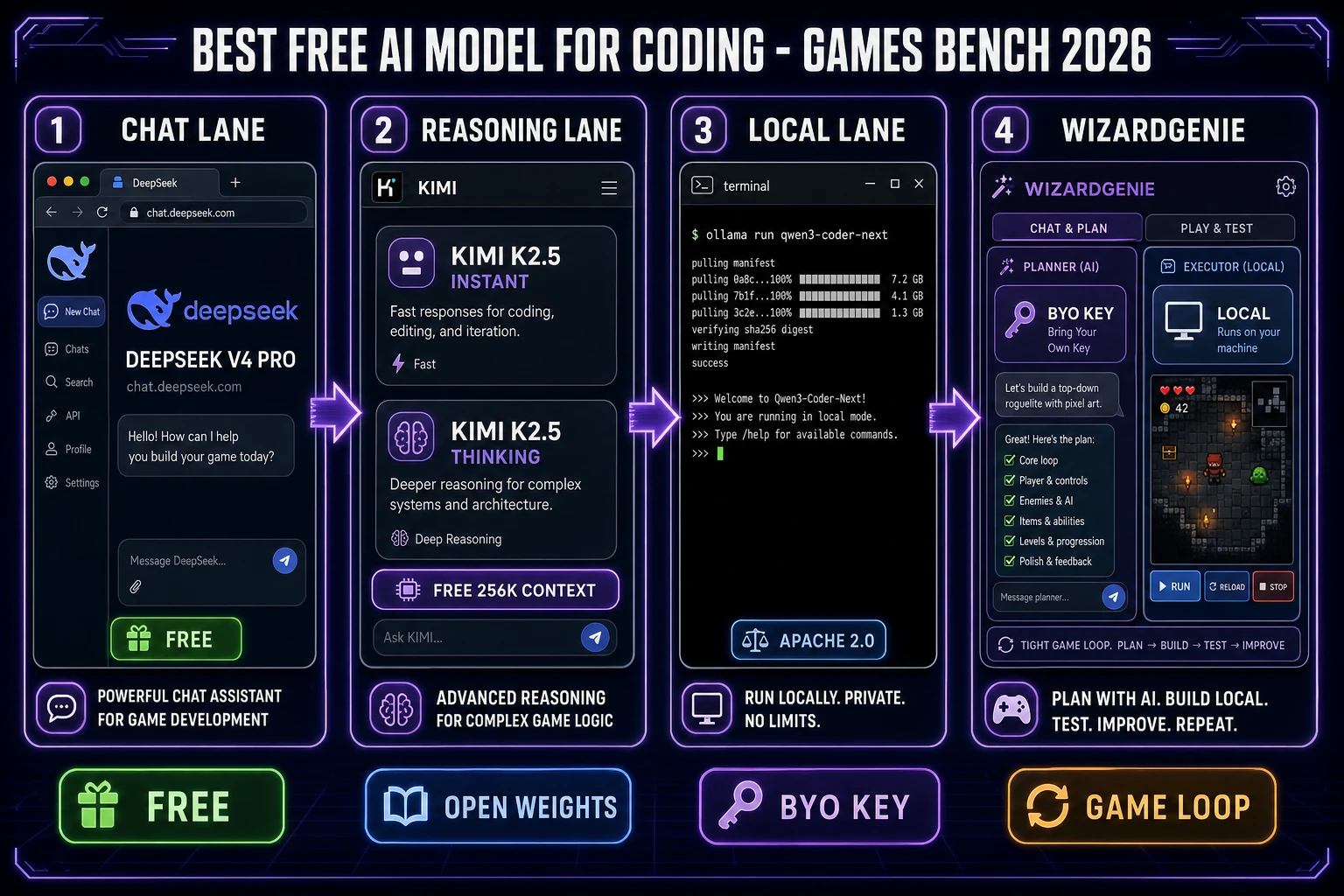 Best free AI model for coding 2026 four-panel diagram: DeepSeek V4 Pro chat free, Kimi K2.5 Instant and Thinking free, Qwen3-Coder-Next Apache 2.0 local on Ollama, and WizardGenie planner executor pair