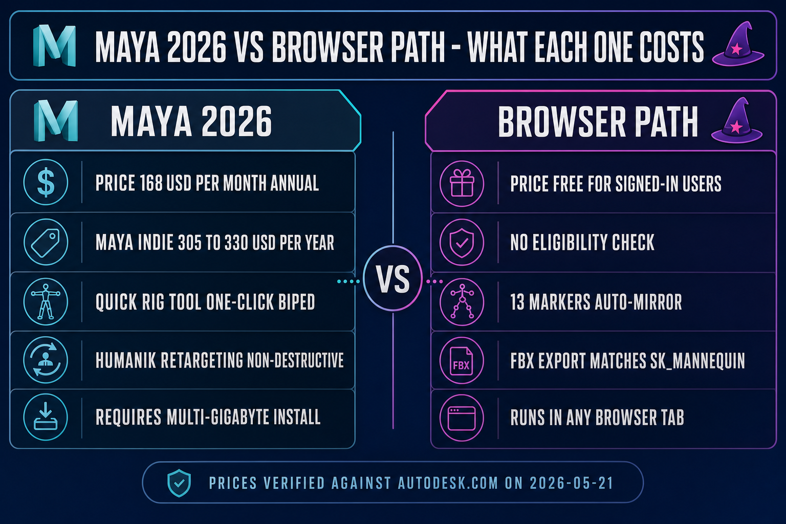 Auto rig for Maya vs the browser path: Maya 2026 at $168 per month subscription versus free in-browser auto-rigging with FBX export and HumanIK characterization compatible output