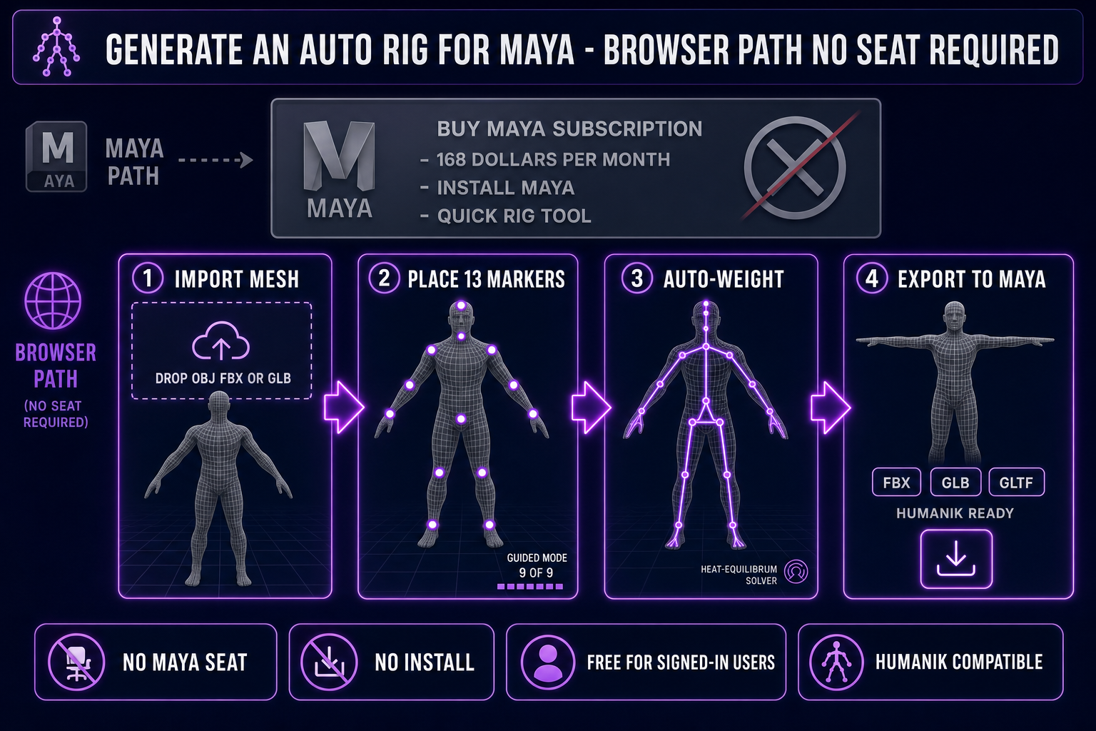 Generate an auto rig for Maya in the browser: import OBJ FBX or GLB, place 13 anatomical markers with auto-mirror, run heat-equilibrium auto-weight on a hosted Blender backend, export an FBX that imports cleanly into Maya HumanIK no Maya seat required