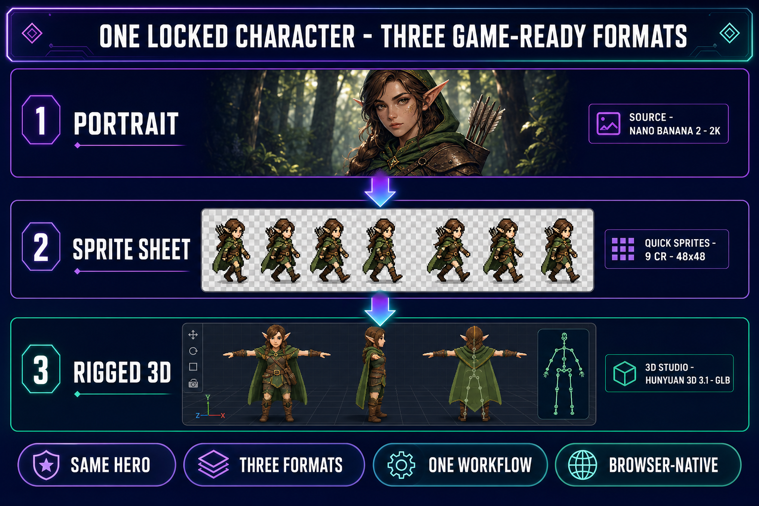 Diagram showing one reference-locked elf ranger character transformed into three game-ready formats - a high-resolution portrait from Nano Banana 2 at 2K, an 8-frame walk cycle sprite sheet from Quick Sprites at 48 by 48 pixels, and a rigged 3D model in T-pose from 3D Studio using Hunyuan 3D 3.1 - on a dark navy background with purple and emerald accents