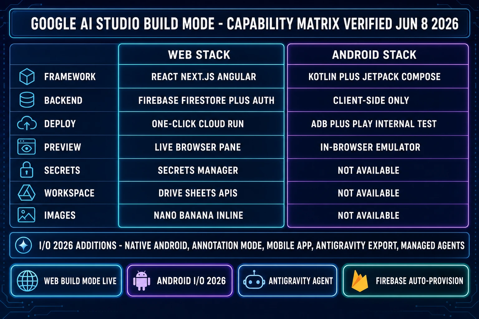 Google AI Studio Build mode feature matrix — web full-stack with Firebase vs Android client-only with Kotlin and Jetpack Compose, plus I/O 2026 additions verified June 8 2026