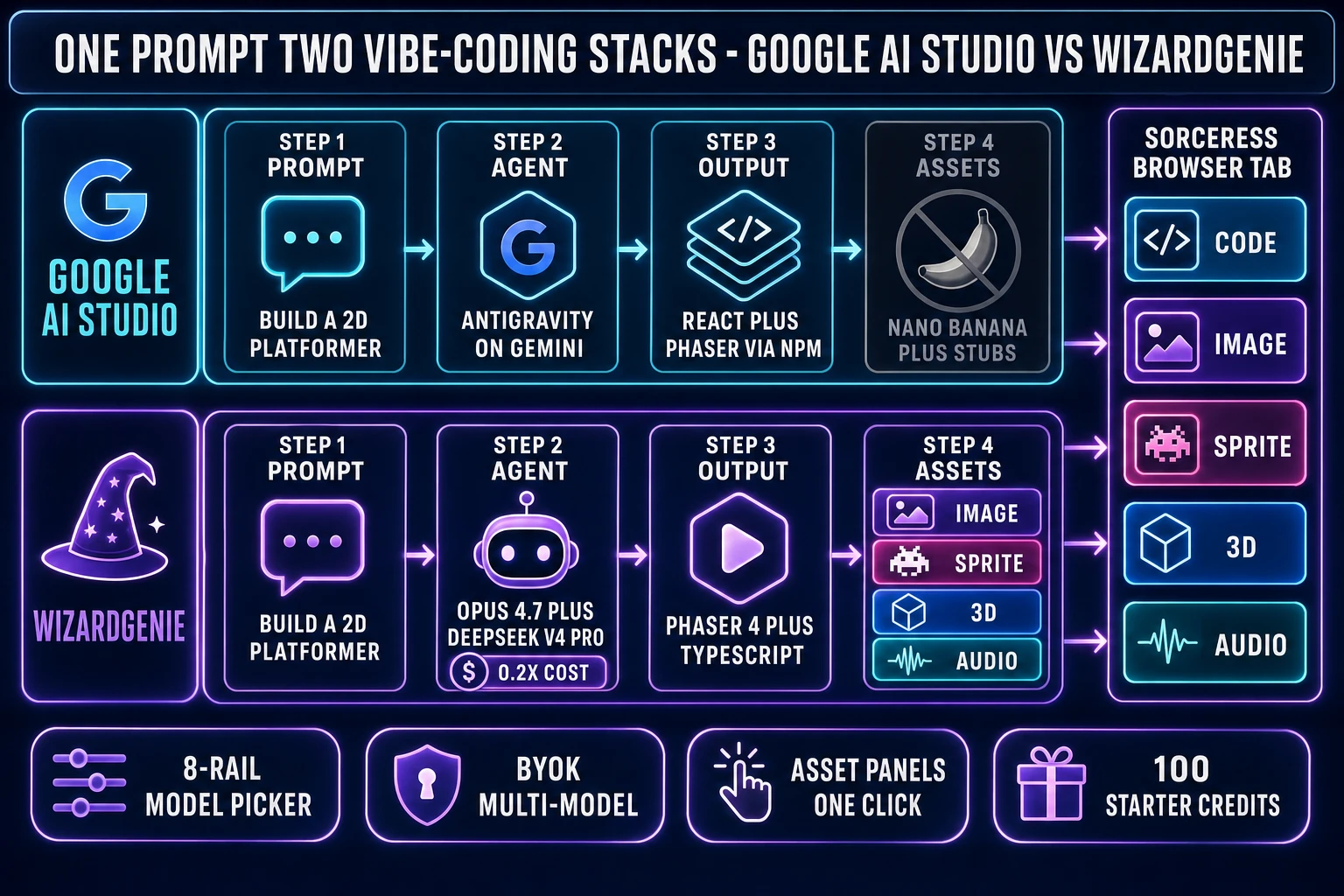 Side-by-side: Google AI Studio vibe coding stack vs WizardGenie + Sorceress browser-tab game-dev stack, with asset panels for image / sprite / 3D / audio in the same tab