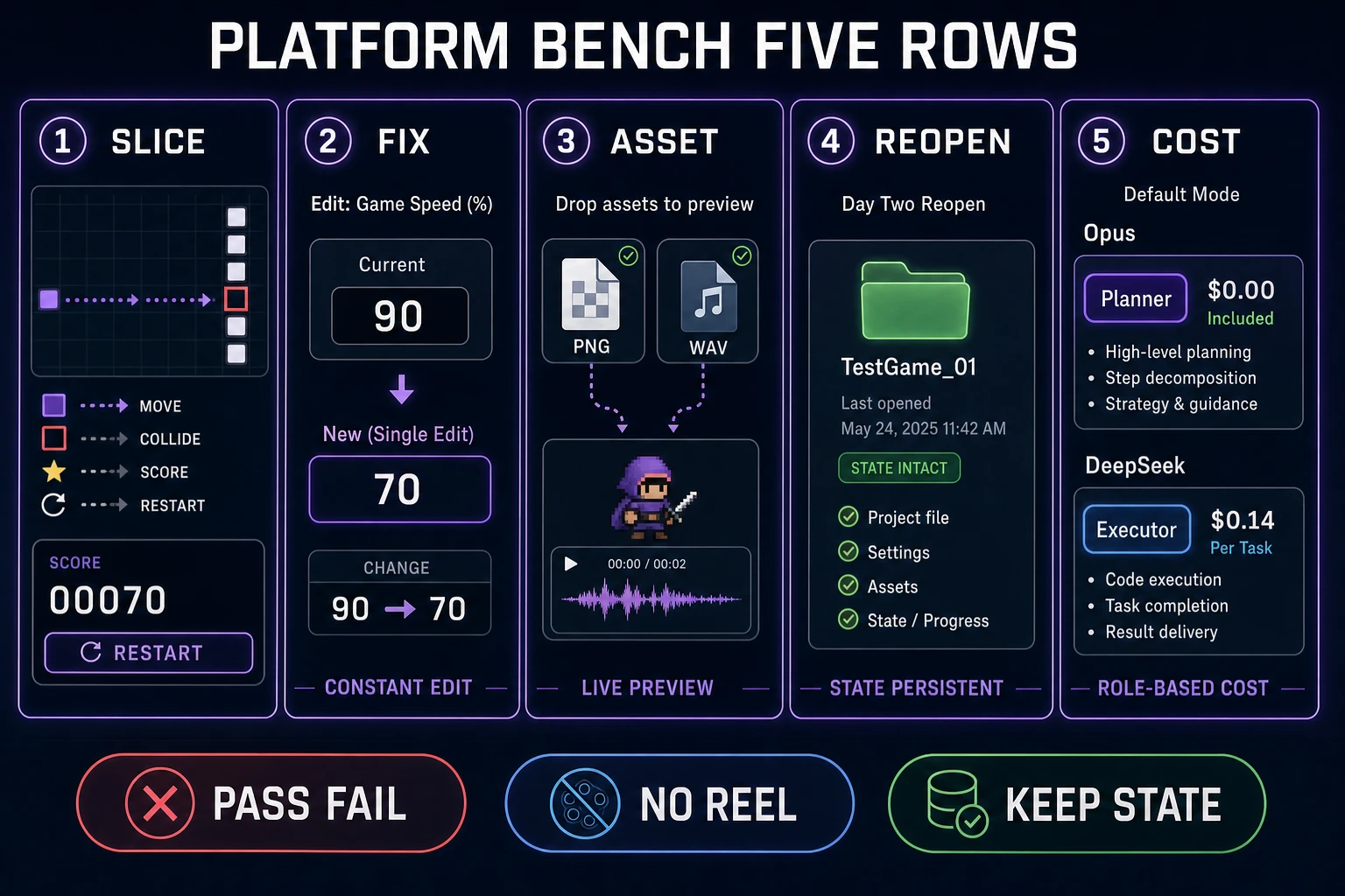 Five-row platform bench comparing slice, fix, asset add, reopen, and cost split