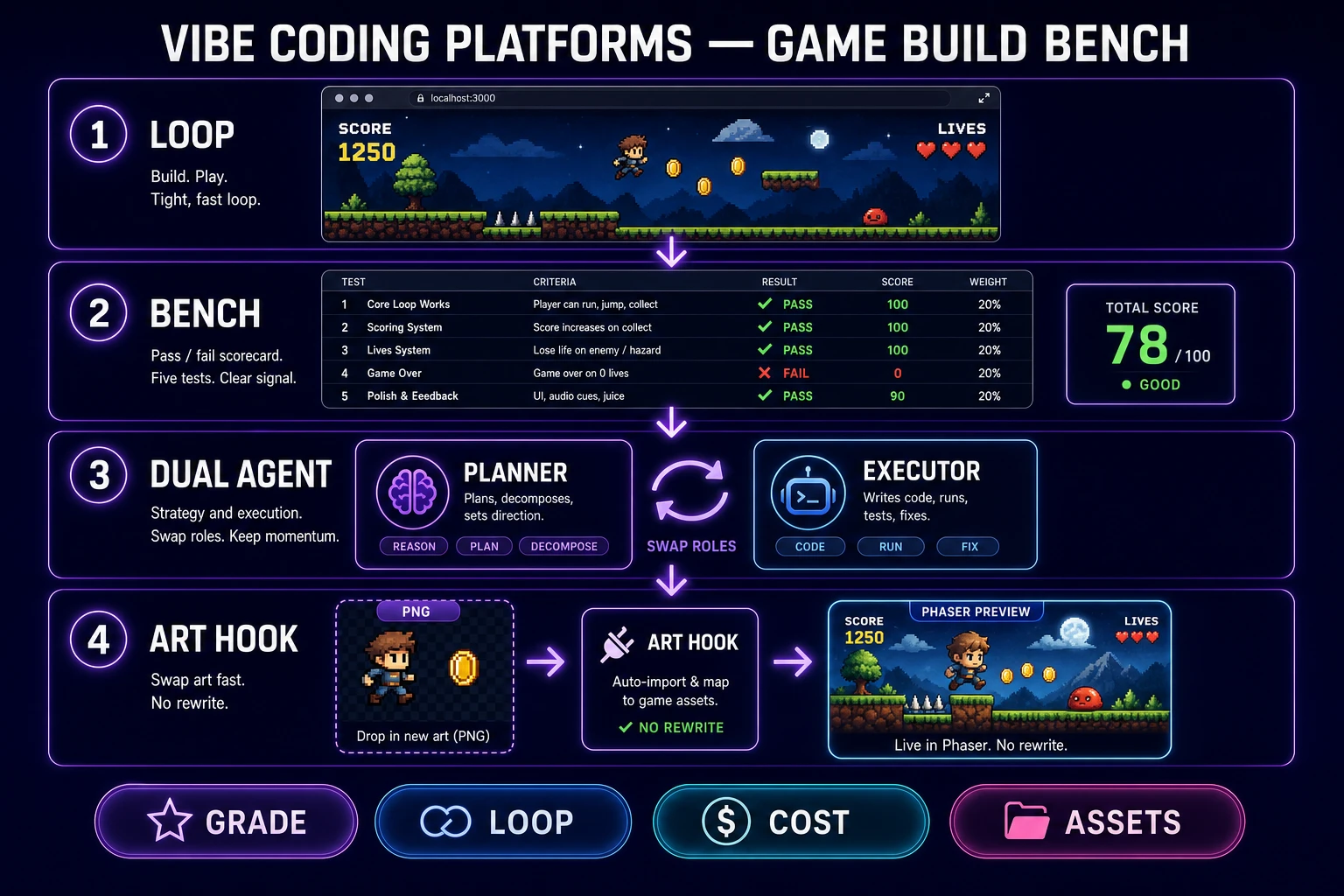 Vibe coding platforms game build bench with loop scorecard, dual-agent cost split, and art hooks