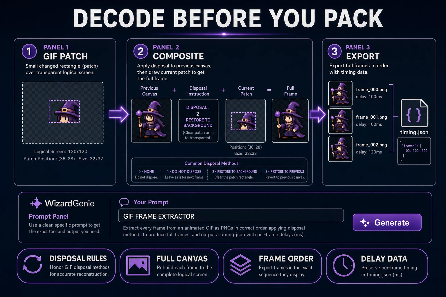 WizardGenie gif to sprite sheet decoder showing disposal-aware frame compositing and ordered PNG extraction