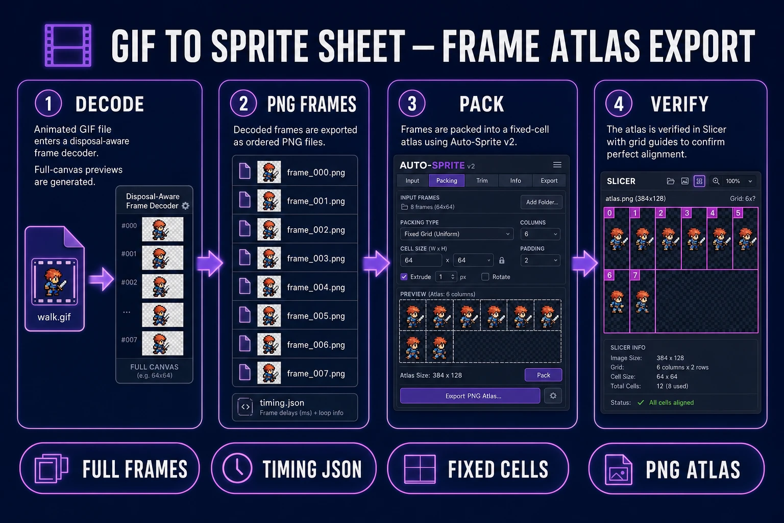 Gif to sprite sheet workflow with GIF decoding, PNG frame extraction, Auto-Sprite alignment, and frame atlas export