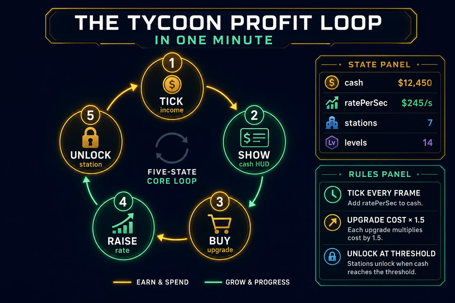 Tycoon game loop state machine diagram showing tick income, cash HUD, buy upgrade, raise rate, and unlock station