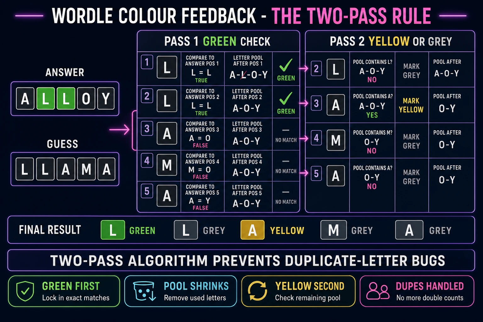 Wordle two-pass colour-feedback algorithm worked example with ALLOY as answer and LLAMA as guess, showing green pass and yellow-or-grey pass with a shrinking letter pool