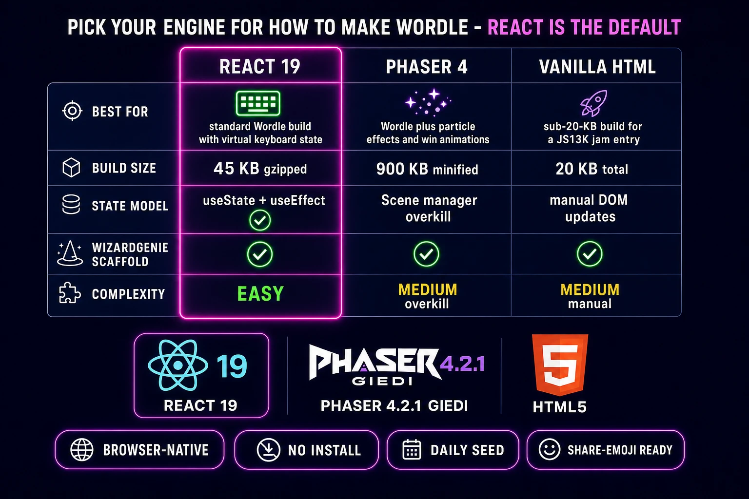 Comparison table of browser engines for a Wordle clone: React 19 versus Phaser 4 versus vanilla HTML across best-for build-size state-model WizardGenie-scaffold and complexity