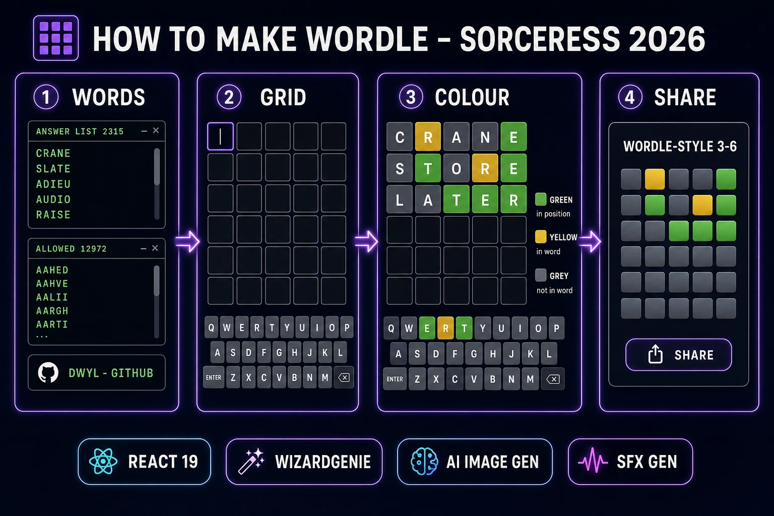 How to make Wordle browser pipeline: source word list, build 6x5 guess grid, apply two-pass colour feedback, and share the daily result with Sorceress toolset