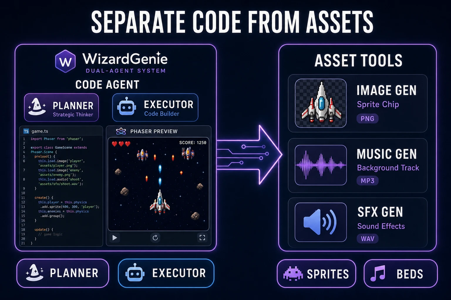 Separate code agents from asset generators in an ai for game development stack