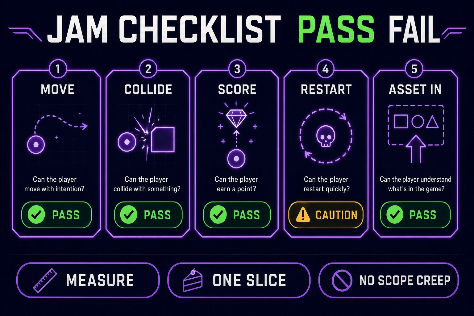 Jam checklist pass fail rows for guiding ai for game development