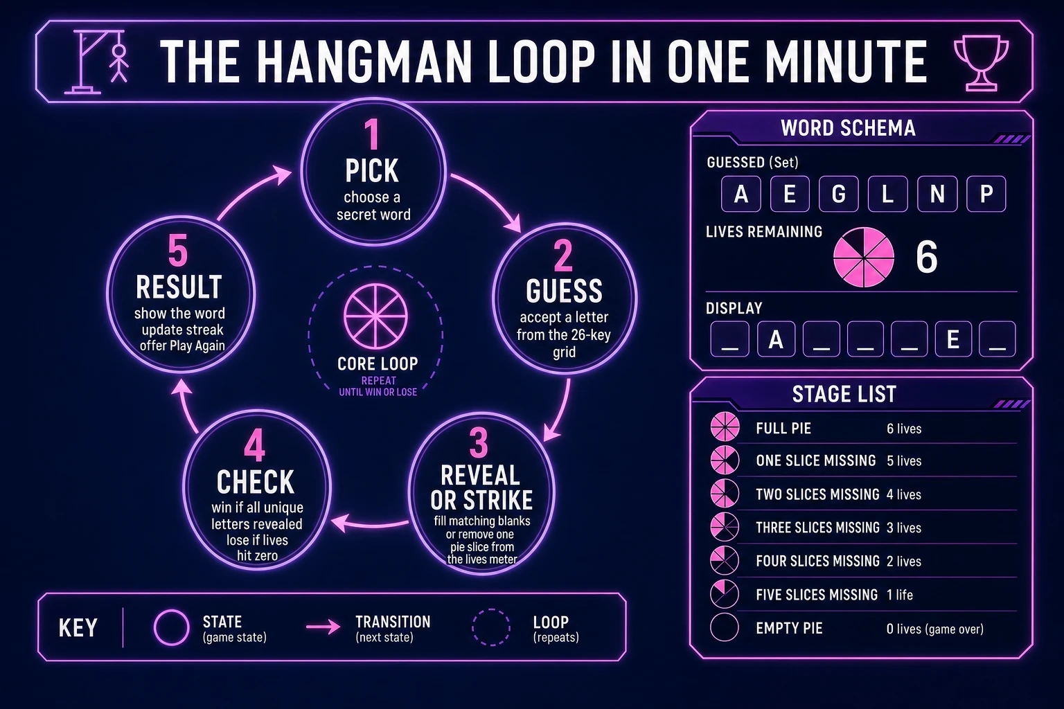 Hangman game loop state machine diagram showing pick, guess, reveal or strike, check, and result nodes with a word schema and six stage list