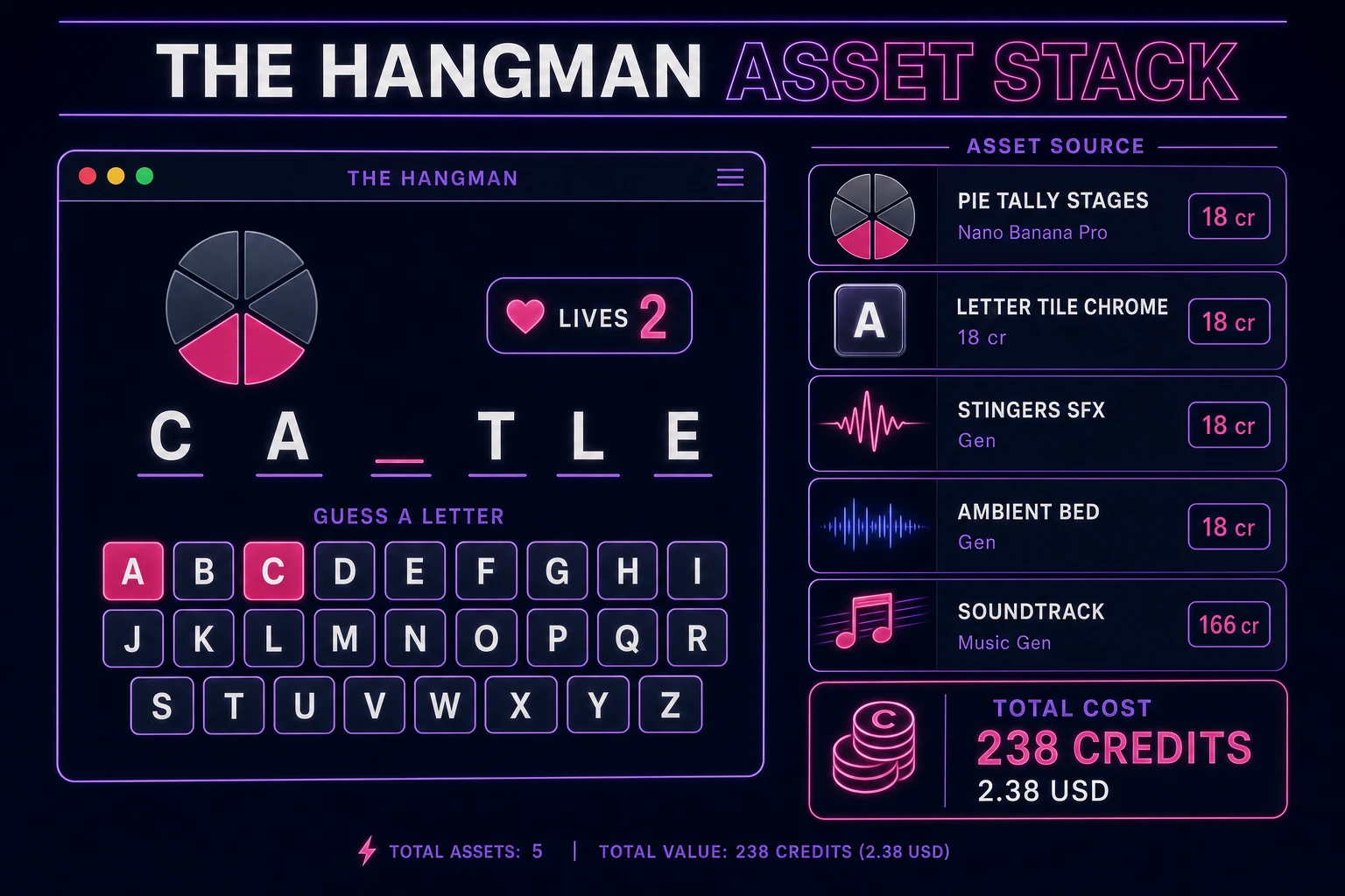 Hangman game asset stack showing a browser letter grid and gallows next to asset tiles for stages, letter chrome, stingers, ambient bed, and music tracks