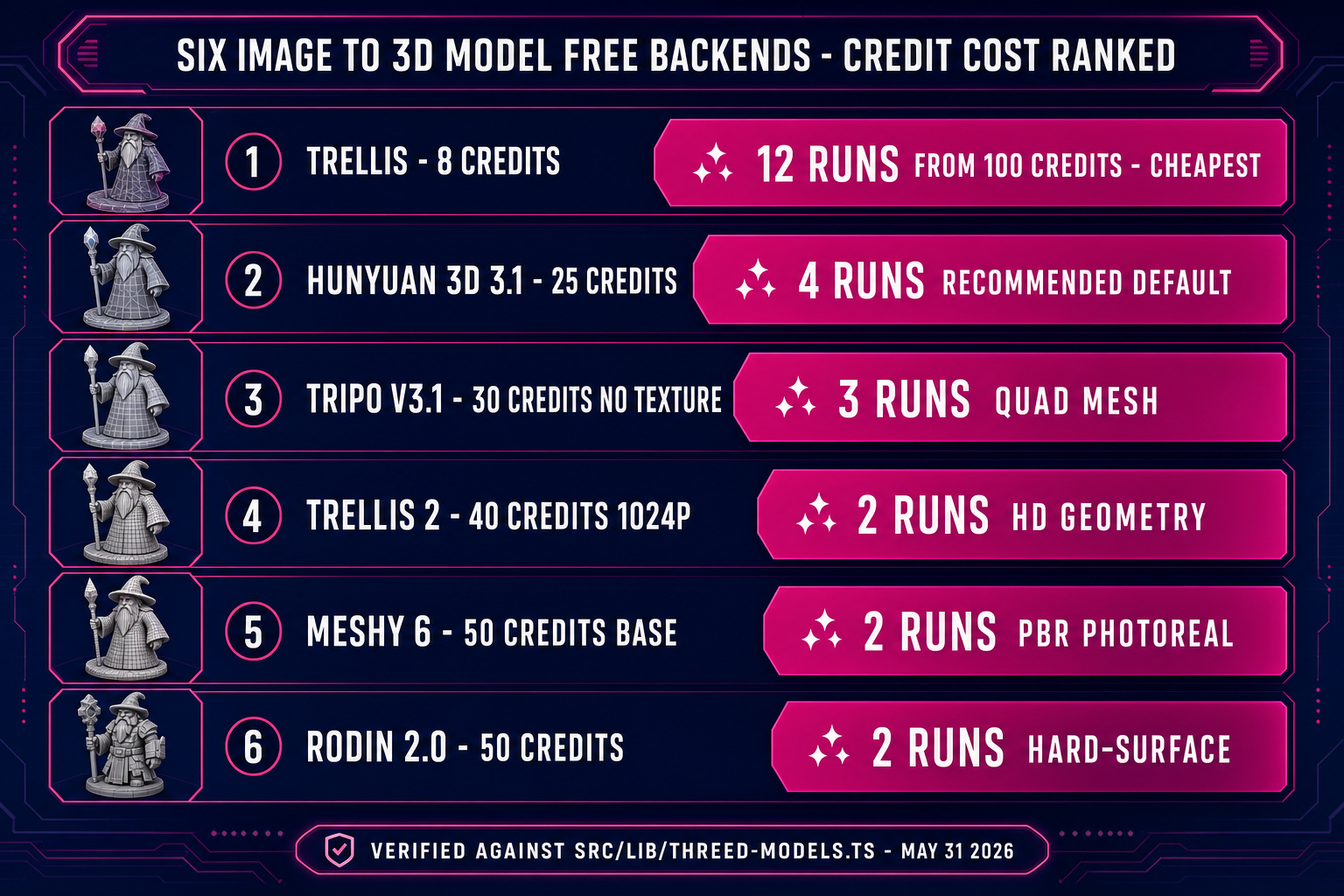 Six image to 3D model free backends inside Sorceress 3D Studio - credit cost ranking from TRELLIS 8 credits to Meshy 6 50 credits