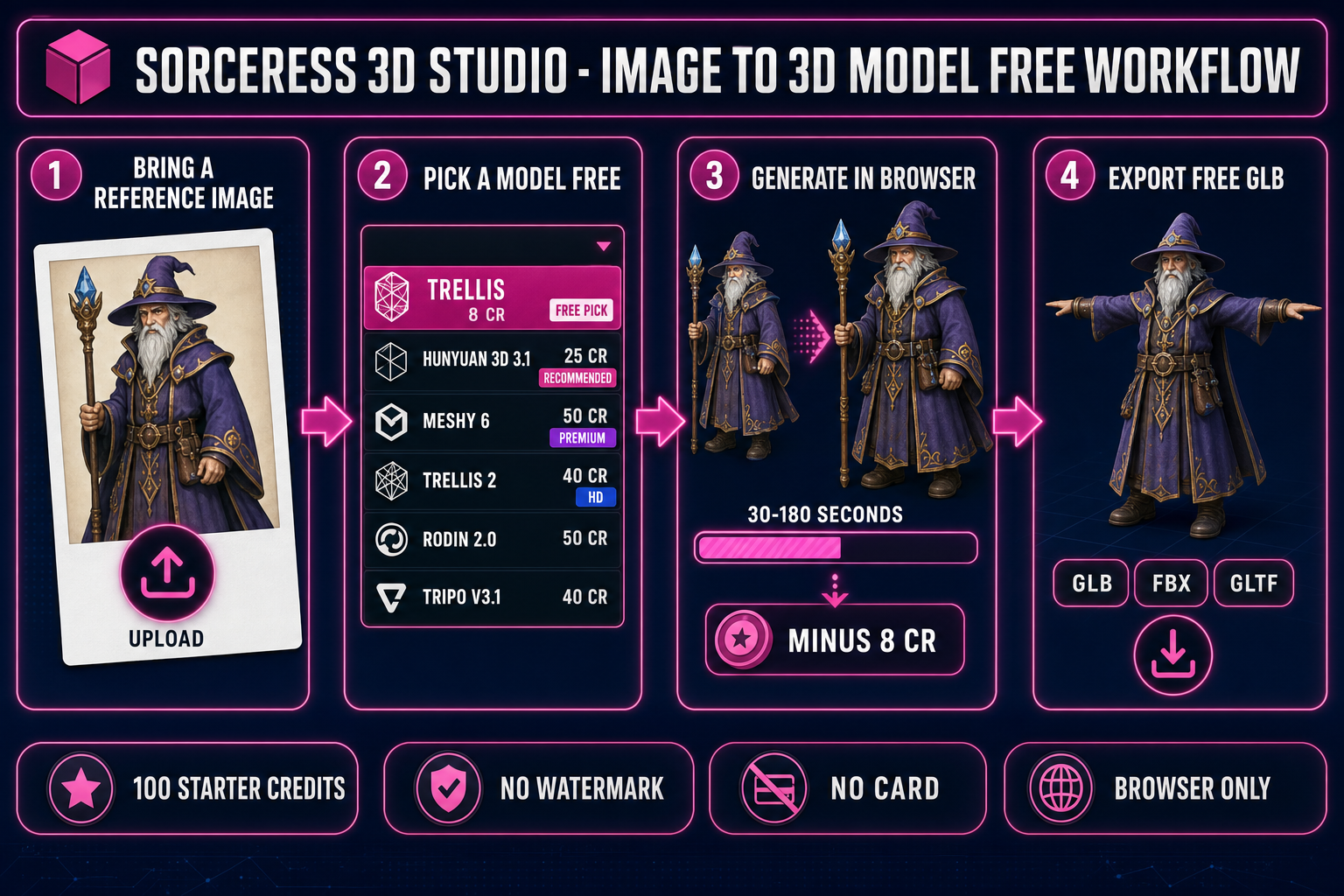 Image to 3D model free workflow - browser-native pipeline with 100 starter credits, six models, no card, no watermark