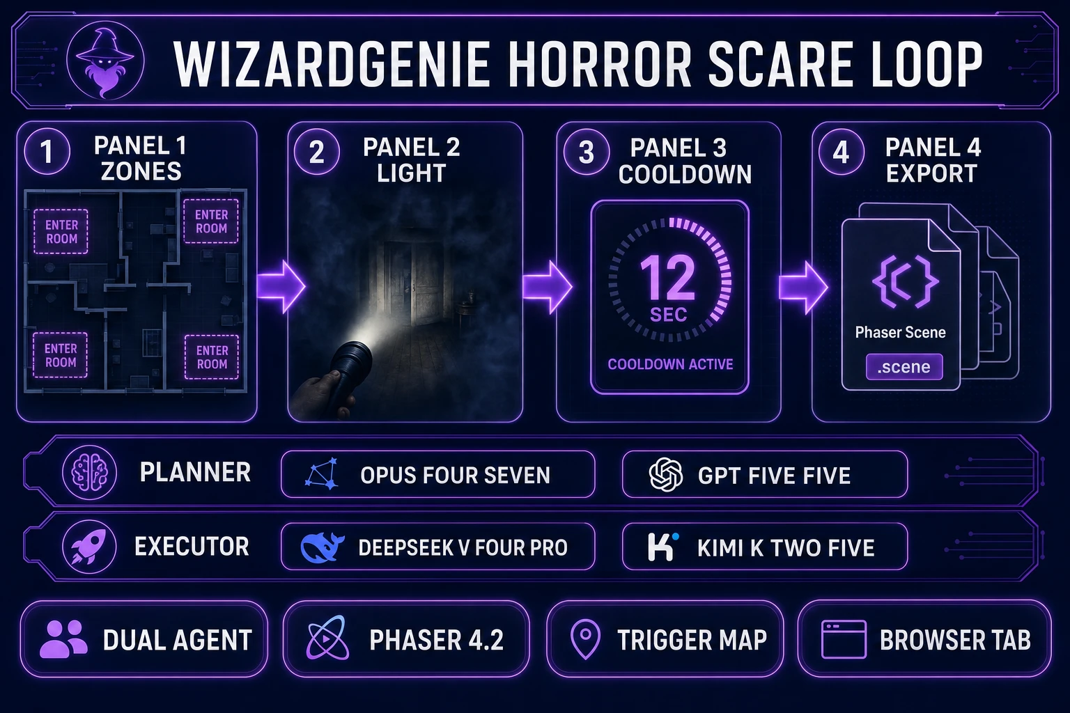 WizardGenie dual-agent Planner and Executor diagram scaffolding a Phaser 4 horror scare loop with trigger zones, flashlight fog, and cool-down timers, verified July 14, 2026