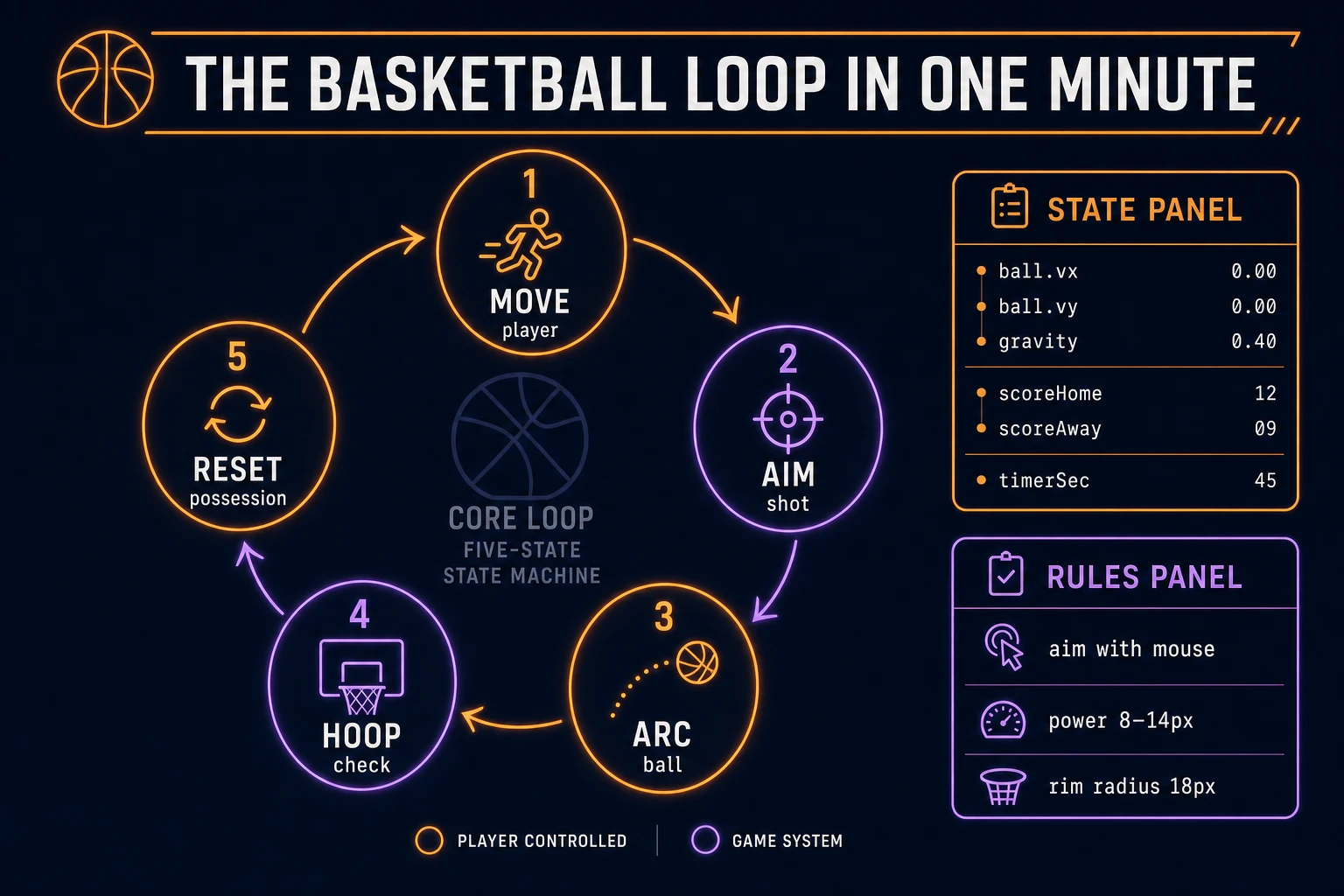 Basketball loop state machine diagram showing player move, aim shot, ball arc with gravity, hoop collision check, and possession reset