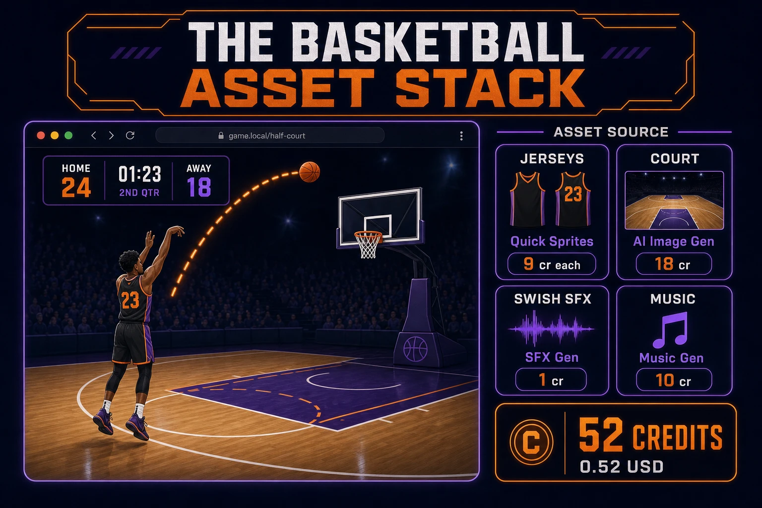 Basketball asset stack diagram showing Quick Sprites jerseys, AI Image Gen court texture, SFX Gen swish audio, and Music Gen arena bed with 52 credit total