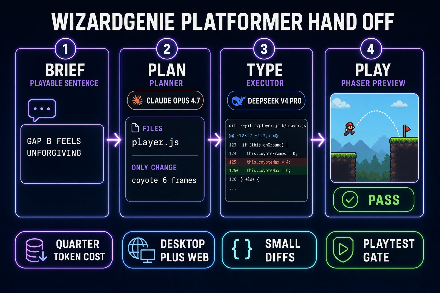 WizardGenie Planner Executor handoff for a Phaser platformer