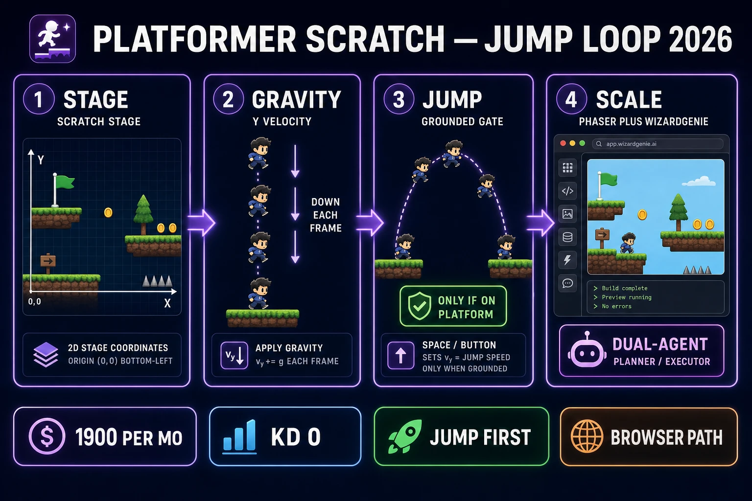 How to make a platformer Scratch jump loop pipeline 2026