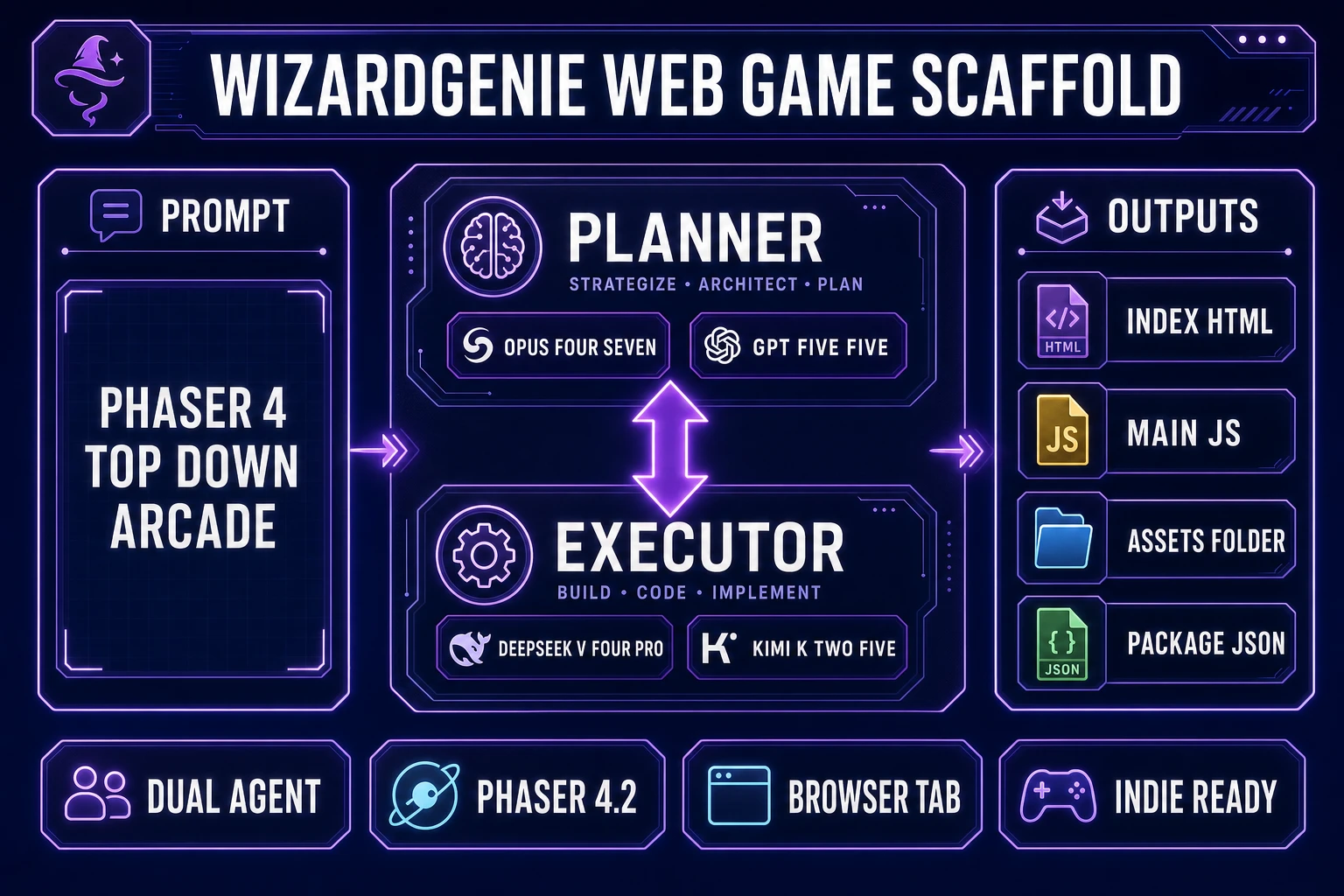 WizardGenie dual-agent Planner and Executor diagram scaffolding a Phaser 4 web game with index.html and assets folder output, verified July 5, 2026
