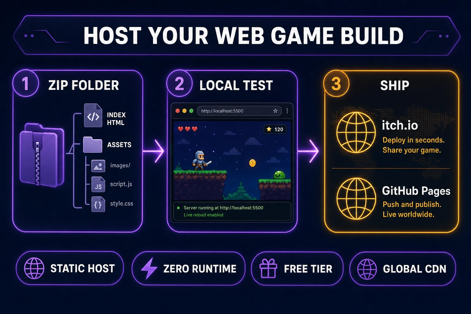 Web game hosting pipeline — zip folder, local localhost test, ship to static host — verified July 5, 2026