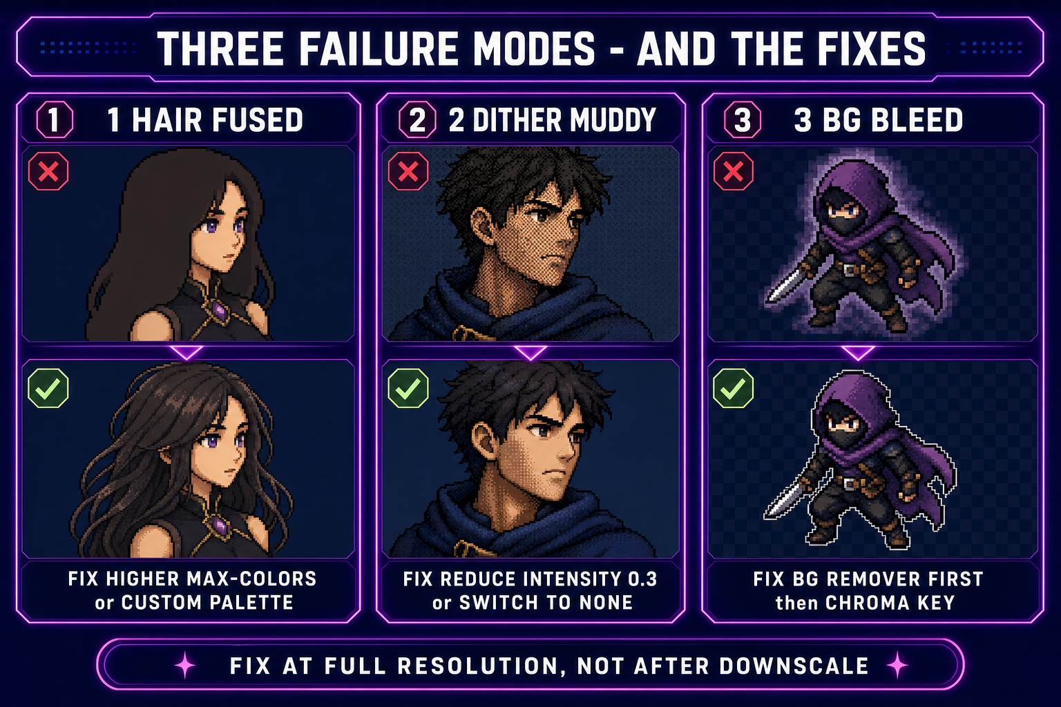 Three image-to-pixel-art failure modes side by side: hair fused to a blob (fix: higher max-colors), dither texture muddy (fix: lower intensity), background bleed halo (fix: BG Remover first then chroma key)