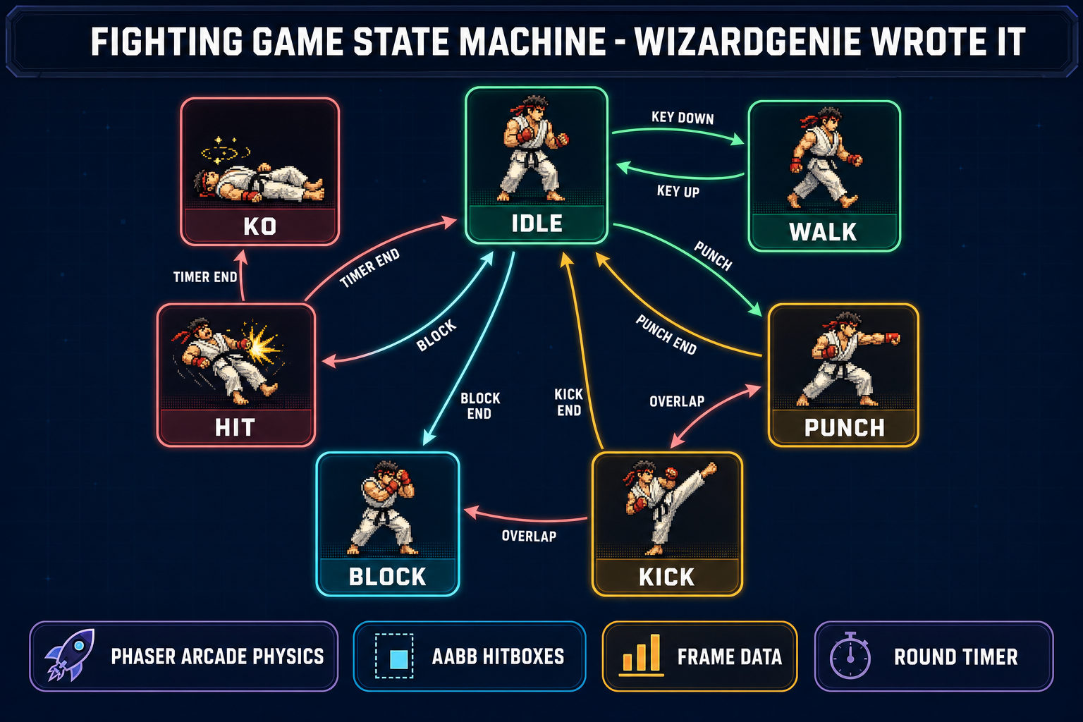 Fighting game state machine diagram showing seven nodes (idle, walk, punch, kick, block, hit, KO) connected by transition arrows, with Phaser Arcade Physics, AABB hitboxes, frame data, and round timer pills at the bottom, on dark navy background