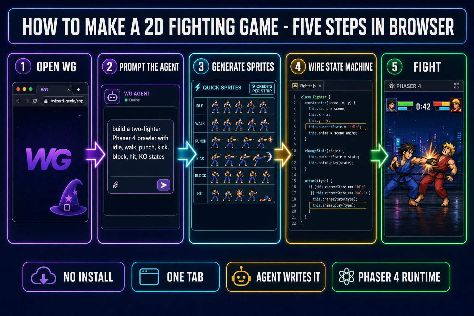Five-step how to make a 2D fighting game with AI workflow diagram showing open WizardGenie, prompt the agent, generate sprites in Quick Sprites, wire the state machine, then play, on dark navy background with purple cyan amber emerald accents