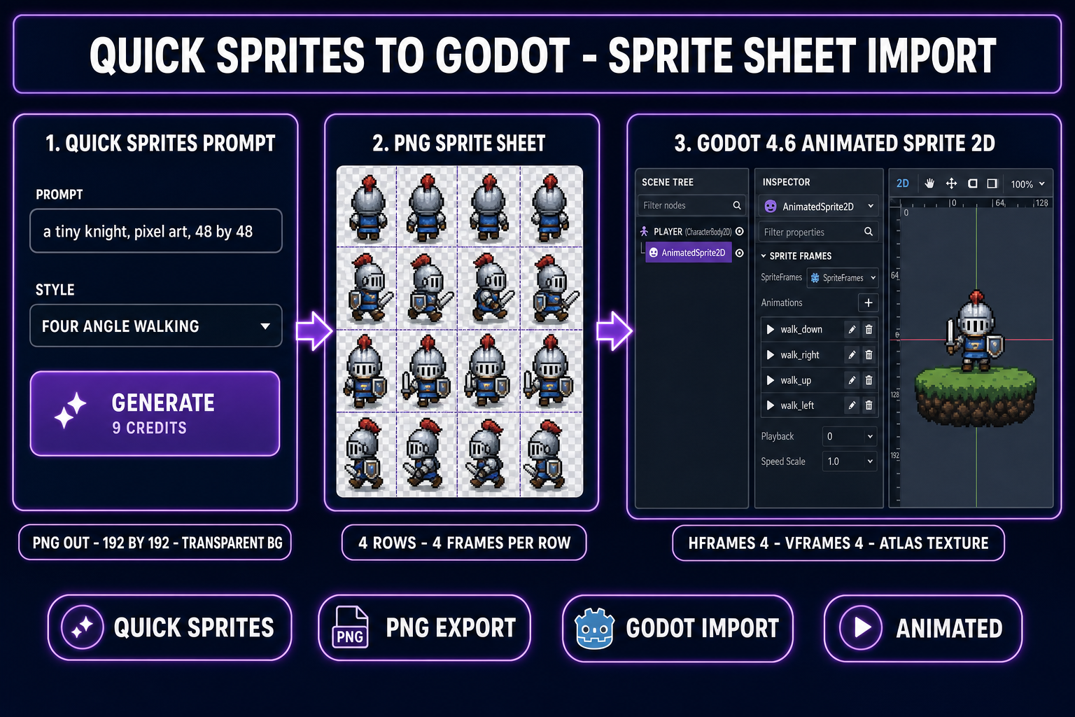 Three-panel diagram showing how to make a 2D game in Godot starting from a Quick Sprites generation — the prompt, the 4 by 4 PNG sprite sheet output, and the Godot 4.6 AnimatedSprite2D import with the SpriteFrames panel