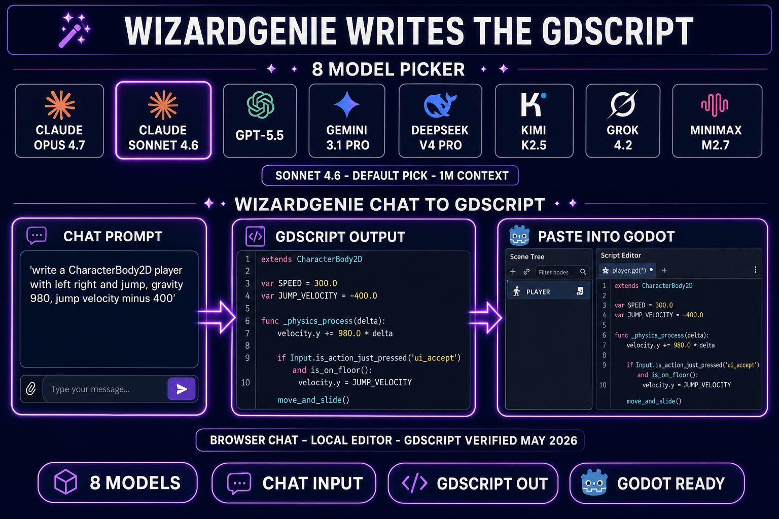 Diagram of the WizardGenie eight-model picker and the chat-to-GDScript workflow for how to make a 2D game in Godot — Claude Sonnet 4.6 selected as the default, with the GDScript output pasted into the Godot 4.6 script editor